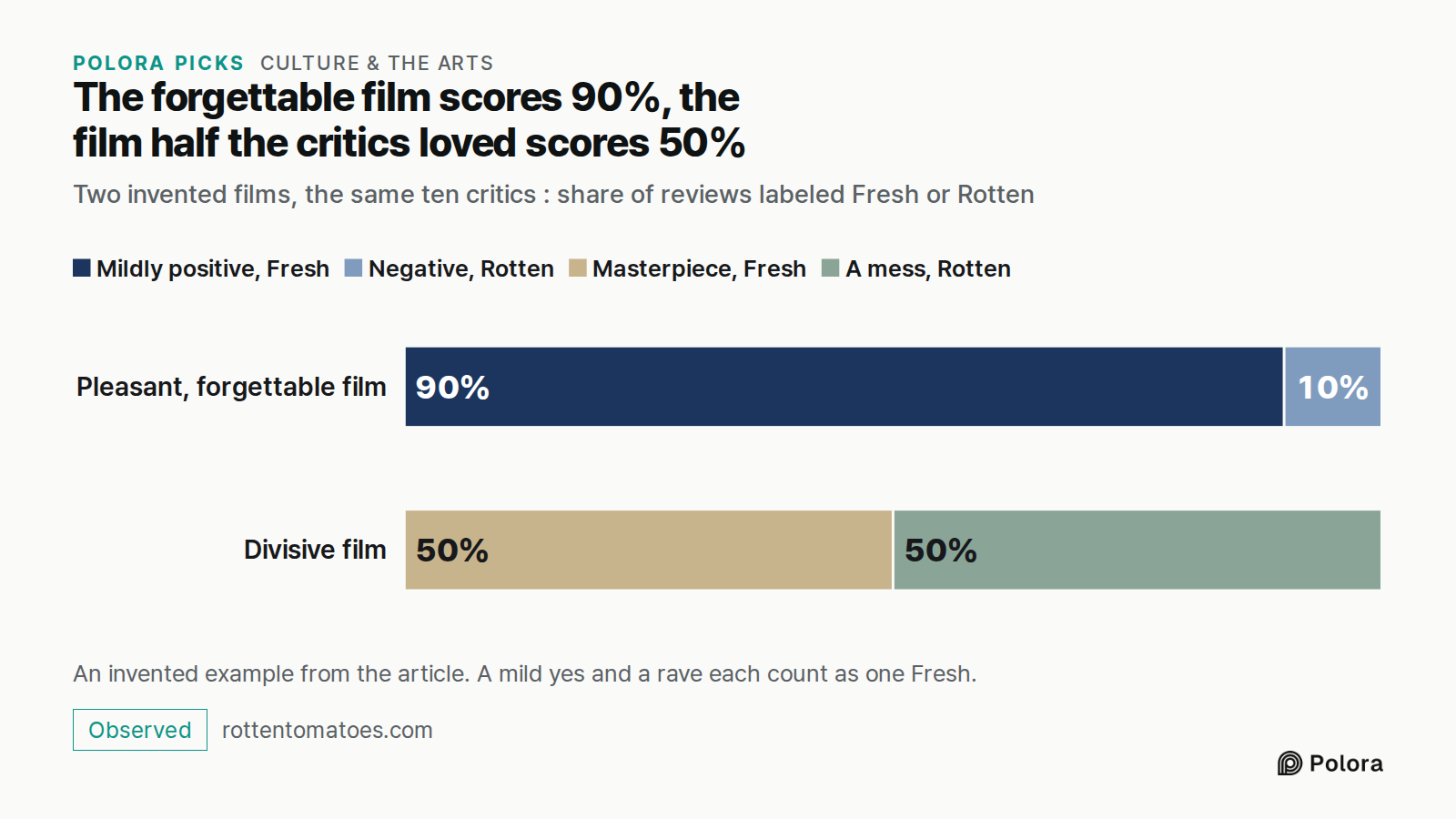 The forgettable film scores 90%, the film half the critics loved scores 50% · Two invented films, the same ten critics : share of reviews labeled Fresh or Rotten · Pleasant, forgettable film · Divisive film · Mildly positive, Fresh · Negative, Rotten · Masterpiece, Fresh · A mess, Rotten · 90% · 10%
