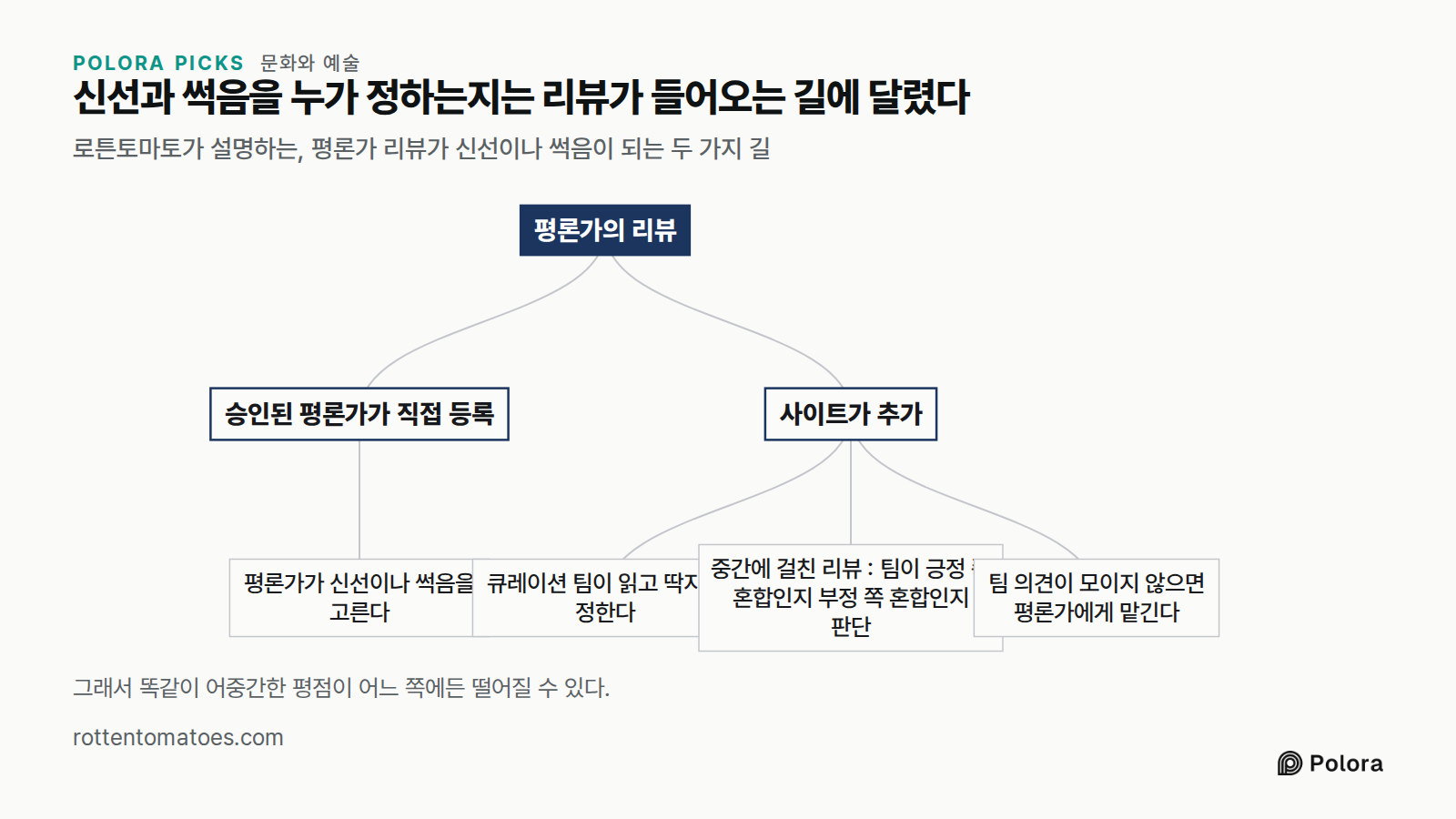 신선과 썩음을 누가 정하는지는 리뷰가 들어오는 길에 달렸다 · 로튼토마토가 설명하는, 평론가 리뷰가 신선이나 썩음이 되는 두 가지 길 · 평론가의 리뷰 · 승인된 평론가가 직접 등록 · 사이트가 추가 · 평론가가 신선이나 썩음을 고른다 · 큐레이션 팀이 읽고 딱지를 정한다 · 중간에 걸친 리뷰 : 팀이 긍정 쪽 혼합인지 부정 쪽 혼합인지 판단 · 팀 의견이 모이지 않으면 평론가에게 맡긴다 · 그래서 똑같이 어중간한 평점이 어느 쪽에든 떨어질 수 있다.