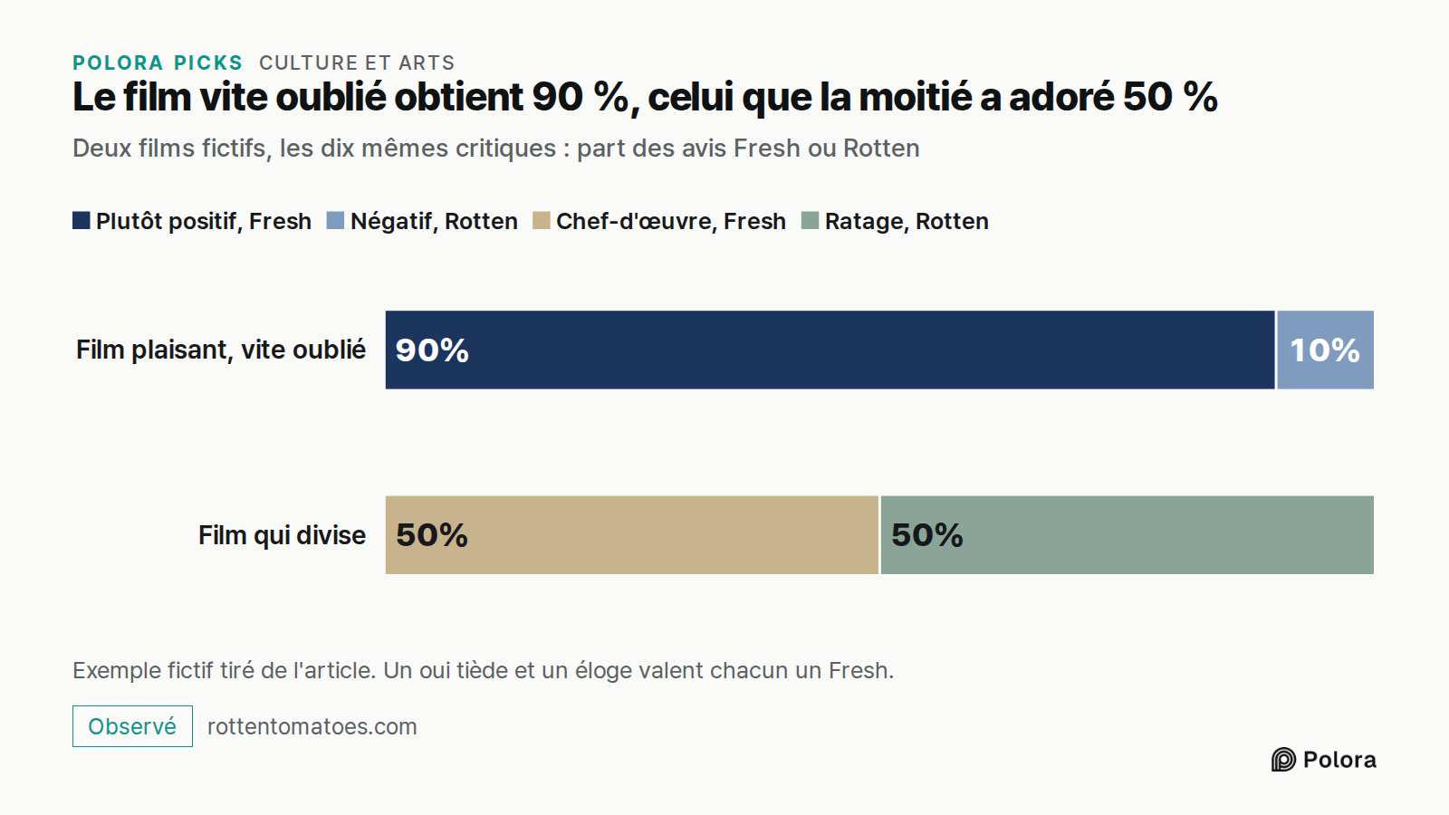 Le film vite oublié obtient 90 %, celui que la moitié a adoré 50 % · Deux films fictifs, les dix mêmes critiques : part des avis Fresh ou Rotten · Film plaisant, vite oublié · Film qui divise · Plutôt positif, Fresh · Négatif, Rotten · Chef-d'œuvre, Fresh · Ratage, Rotten · 90% · 10% · 50% · Exemple