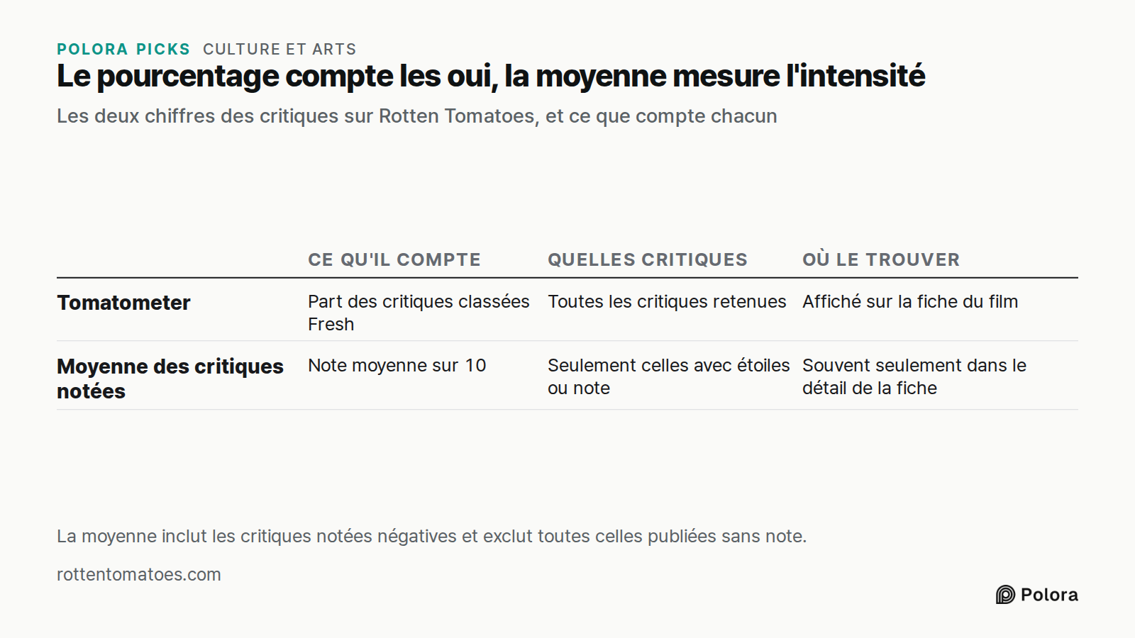 Le pourcentage compte les oui, la moyenne mesure l'intensité · Les deux chiffres des critiques sur Rotten Tomatoes, et ce que compte chacun · Ce qu'il compte · Quelles critiques · Où le trouver · Tomatometer · Moyenne des critiques notées · Part des critiques classées Fresh · Toutes les critiques re