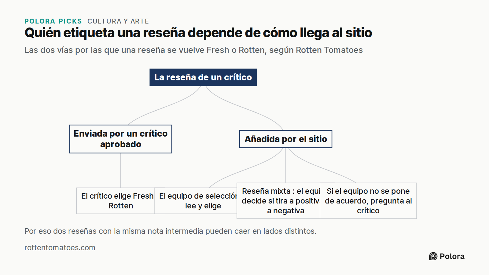 Quién etiqueta una reseña depende de cómo llega al sitio · Las dos vías por las que una reseña se vuelve Fresh o Rotten, según Rotten Tomatoes · La reseña de un crítico · Enviada por un crítico aprobado · Añadida por el sitio · El crítico elige Fresh o Rotten · El equipo de selección la lee y elige