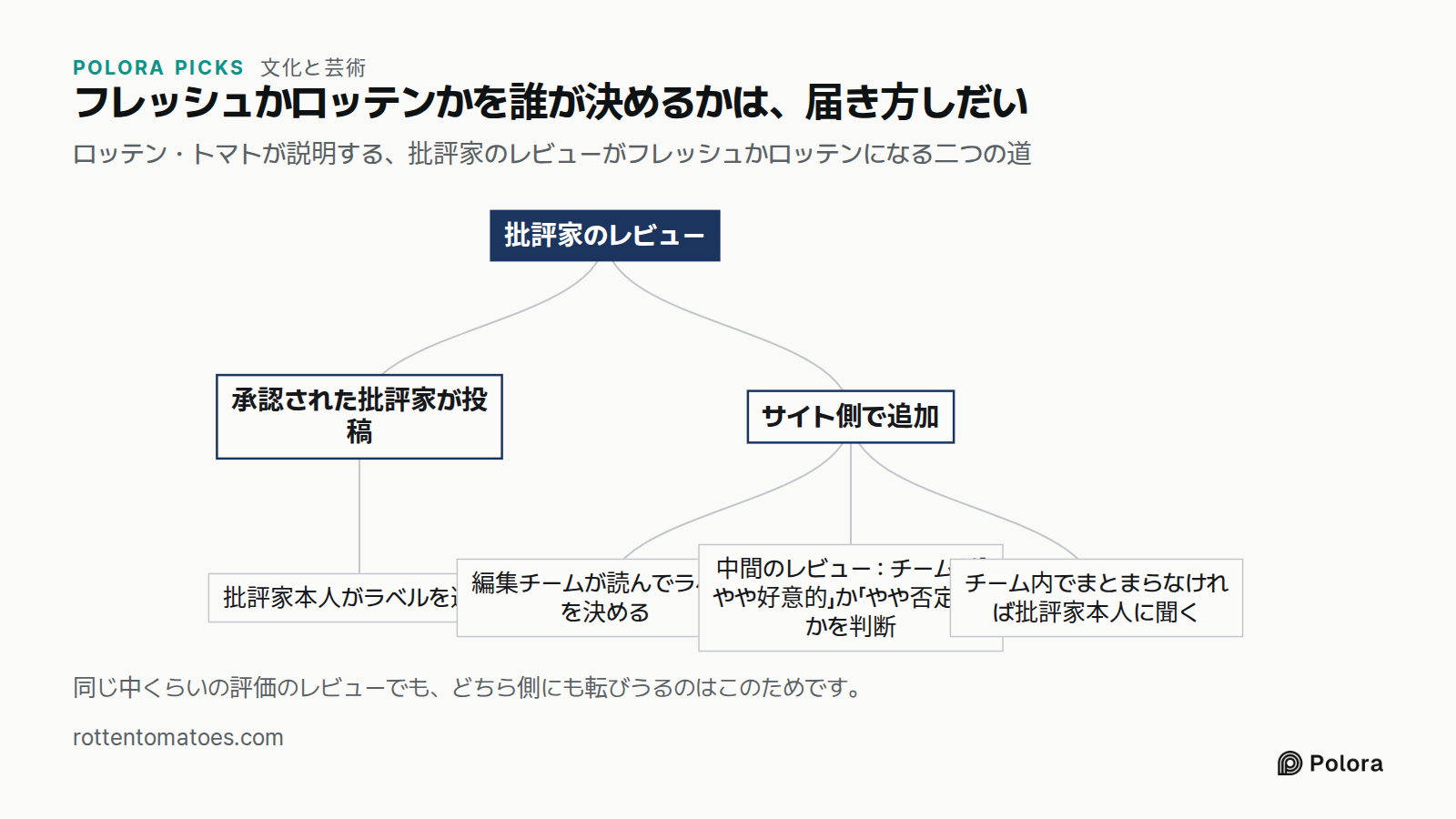 フレッシュかロッテンかを誰が決めるかは、届き方しだい · ロッテン・トマトが説明する、批評家のレビューがフレッシュかロッテンになる二つの道 · 批評家のレビュー · 承認された批評家が投稿 · サイト側で追加 · 批評家本人がラベルを選ぶ · 編集チームが読んでラベルを決める · 中間のレビュー : チームが「やや好意的」か「やや否定的」かを判断 · チーム内でまとまらなければ批評家本人に聞く · 同じ中くらいの評価のレビューでも、どちら側にも転びうるのはこのためです。