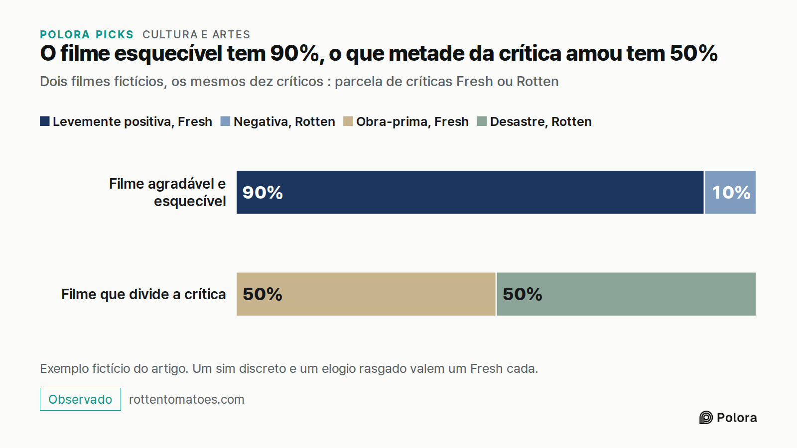 O filme esquecível tem 90%, o que metade da crítica amou tem 50% · Dois filmes fictícios, os mesmos dez críticos : parcela de críticas Fresh ou Rotten · Filme agradável e esquecível · Filme que divide a crítica · Levemente positiva, Fresh · Negativa, Rotten · Obra-prima, Fresh · Desastre, Rotten · 9