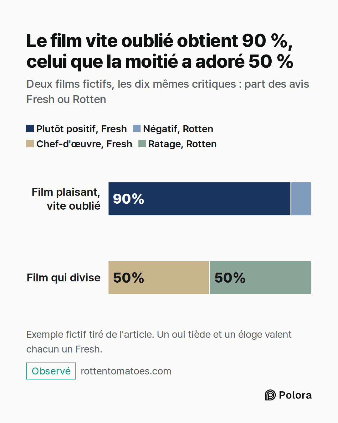 Film plaisant, vite oublié · Film qui divise · Plutôt positif, Fresh · Négatif, Rotten · Chef-d'œuvre, Fresh · Ratage, Rotten · 90% · 10% · 50% · 50% · Le film vite oublié obtient 90 %, celui que la moitié a adoré 50 % · Deux films fictifs, les dix mêmes critiques : part des avis Fresh ou Rotten · E