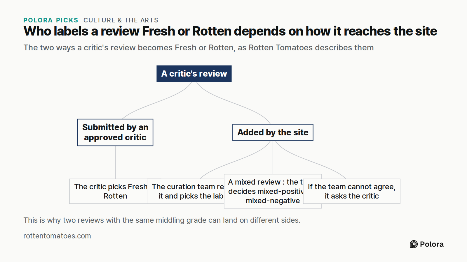 Who labels a review Fresh or Rotten depends on how it reaches the site · The two ways a critic's review becomes Fresh or Rotten, as Rotten Tomatoes describes them · A critic's review · Submitted by an approved critic · Added by the site · The critic picks Fresh or Rotten · The curation team reads it