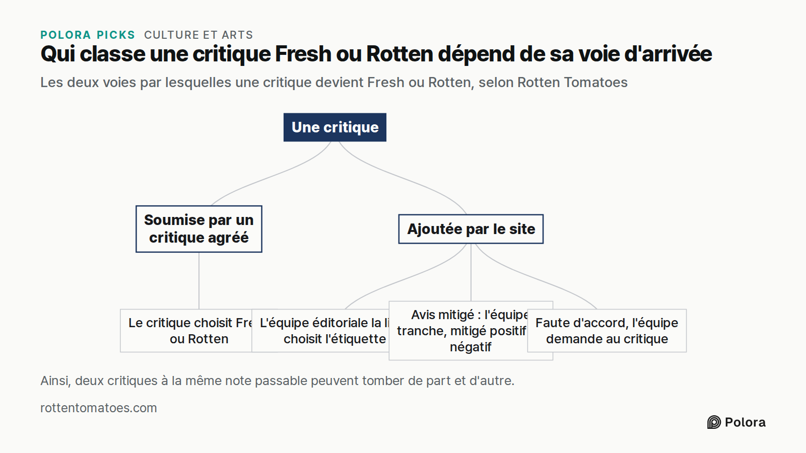 Qui classe une critique Fresh ou Rotten dépend de sa voie d'arrivée · Les deux voies par lesquelles une critique devient Fresh ou Rotten, selon Rotten Tomatoes · Une critique · Soumise par un critique agréé · Ajoutée par le site · Le critique choisit Fresh ou Rotten · L'équipe éditoriale la lit et c