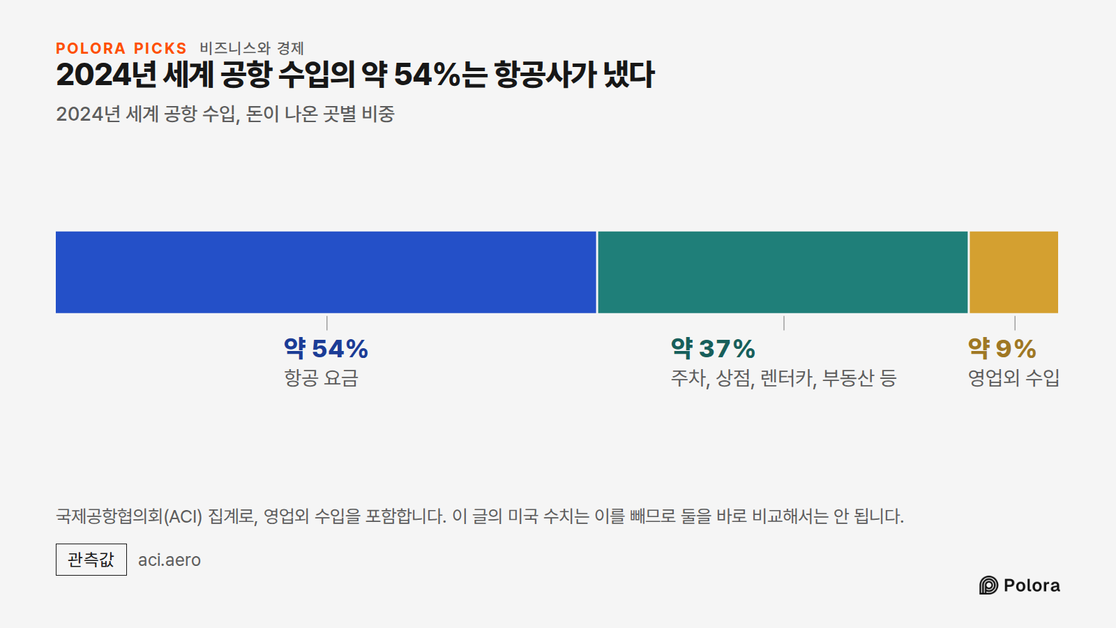 2024년 세계 공항 수입의 약 54%는 항공사가 냈다 · 2024년 세계 공항 수입, 돈이 나온 곳별 비중 · 항공 요금 · 주차, 상점, 렌터카, 부동산 등 · 영업외 수입 · 약 54% · 약 37% · 약 9% · 국제공항협의회(ACI) 집계로, 영업외 수입을 포함합니다. 이 글의 미국 수치는 이를 빼므로 둘을 바로 비교해서는 안 됩니다.