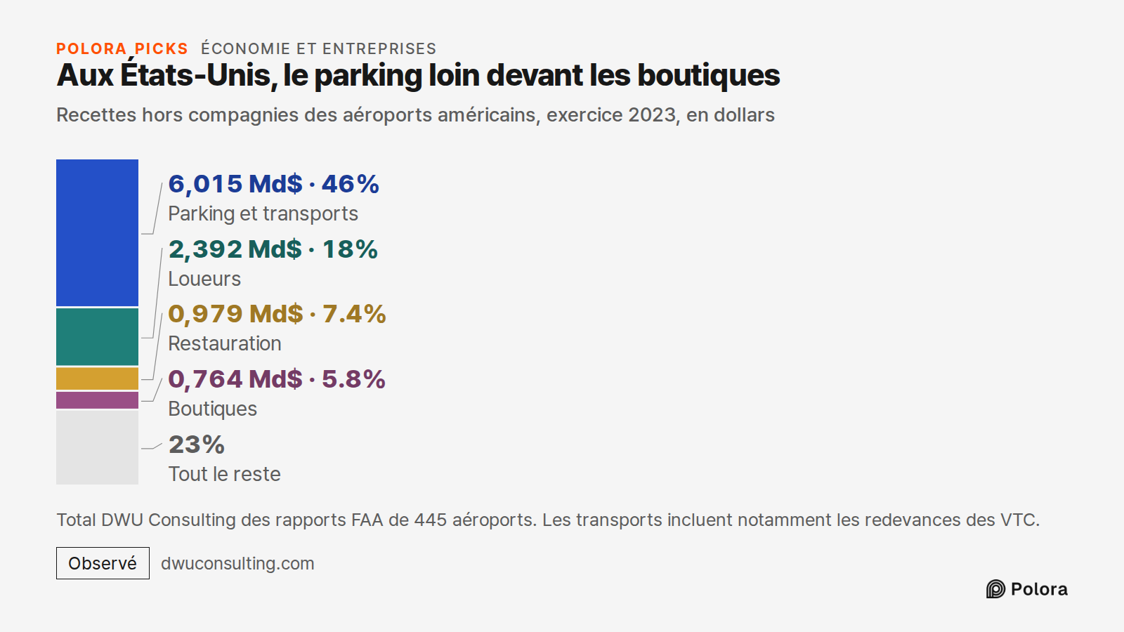 Aux États-Unis, le parking loin devant les boutiques · Recettes hors compagnies des aéroports américains, exercice 2023, en dollars · Parking et transports · Loueurs · Restauration · Boutiques · 6,015 Md$ · 2,392 Md$ · 0,979 Md$ · 0,764 Md$ · Tout le reste · Total DWU Consulting des rapports FAA de