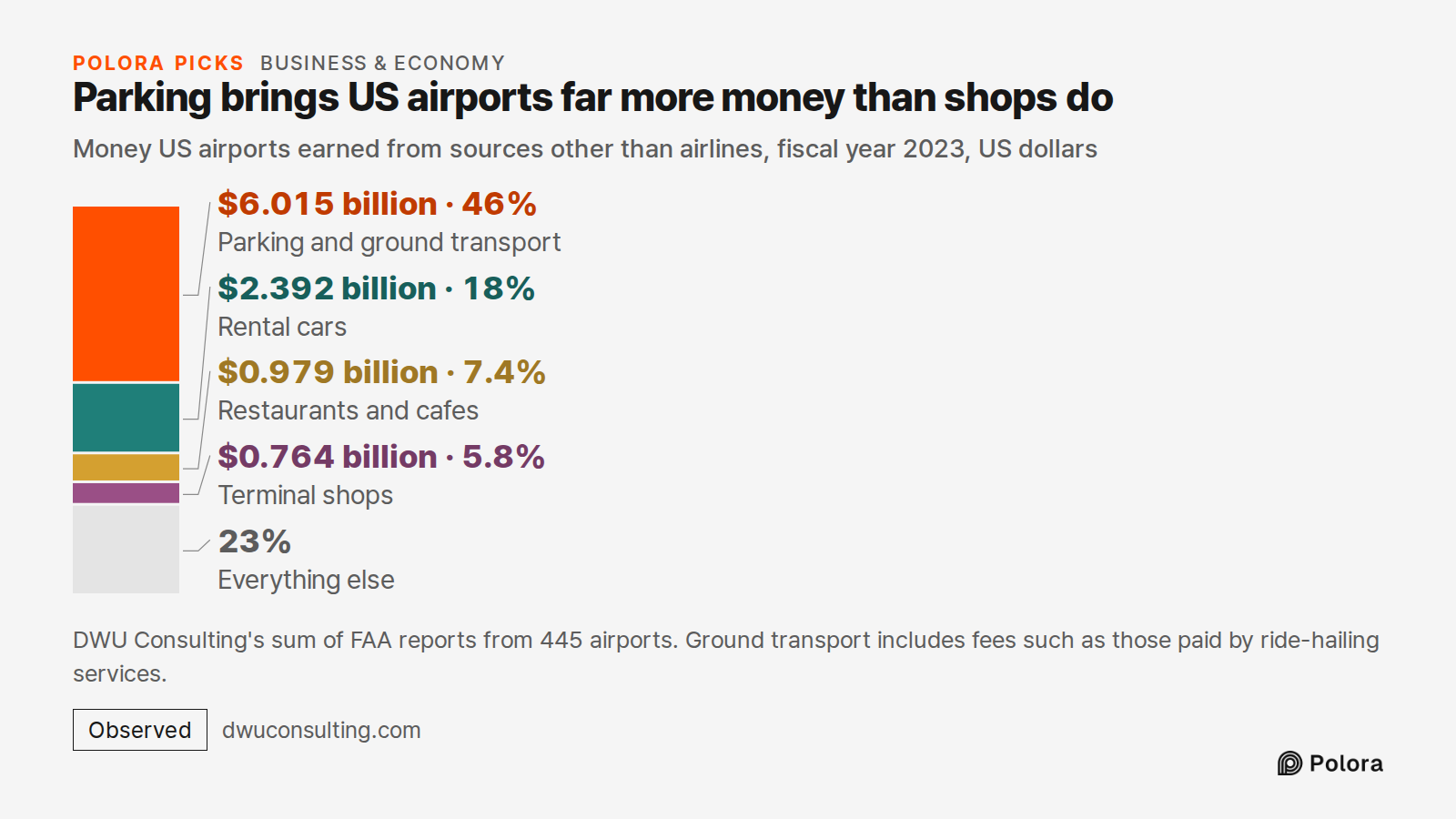Parking brings US airports far more money than shops do · Money US airports earned from sources other than airlines, fiscal year 2023, US dollars · Parking and ground transport · Rental cars · Restaurants and cafes · Terminal shops · $6.015 billion · $2.392 billion · $0.979 billion · $0.764 billion