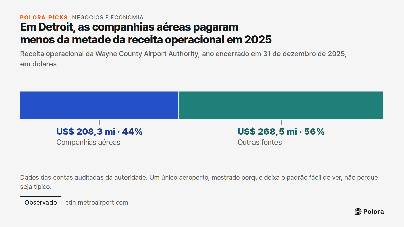 Em Detroit, as companhias aéreas pagaram menos da metade da receita operacional em 2025 · Receita operacional da Wayne County Airport Authority, ano encerrado em 31 de dezembro de 2025, em dólares · Companhias aéreas · Outras fontes · US$ 208,3 mi · US$ 268,5 mi · Dados das contas auditadas da autor