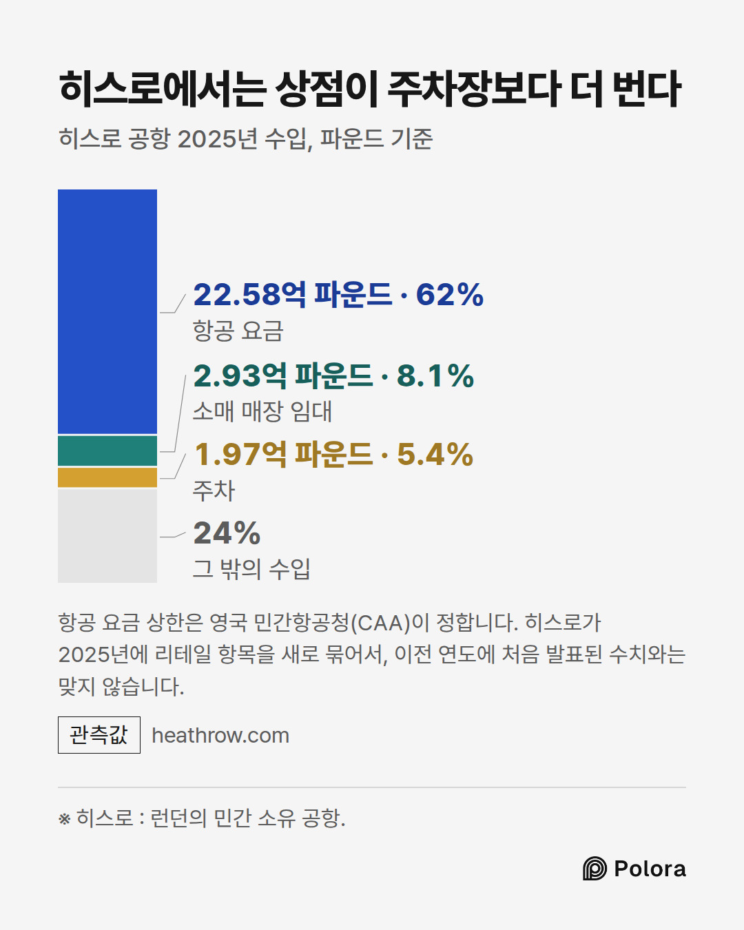 ※ 히스로 : 런던의 민간 소유 공항. · 항공 요금 · 소매 매장 임대 · 주차 · 22.58억 파운드 · 2.93억 파운드 · 1.97억 파운드 · 그 밖의 수입 · 히스로에서는 상점이 주차장보다 더 번다 · 히스로 공항 2025년 수입, 파운드 기준 · 항공 요금 상한은 영국 민간항공청(CAA)이 정합니다. 히스로가 2025년에 리테일 항목을 새로 묶어서, 이전 연도에 처음 발표된 수치와는 맞지 않습니다.