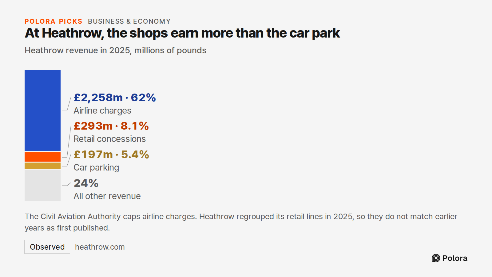 At Heathrow, the shops earn more than the car park · Heathrow revenue in 2025, millions of pounds · Airline charges · Retail concessions · Car parking · £2,258m · £293m · £197m · All other revenue · The Civil Aviation Authority caps airline charges. Heathrow regrouped its retail lines in 2025, so th