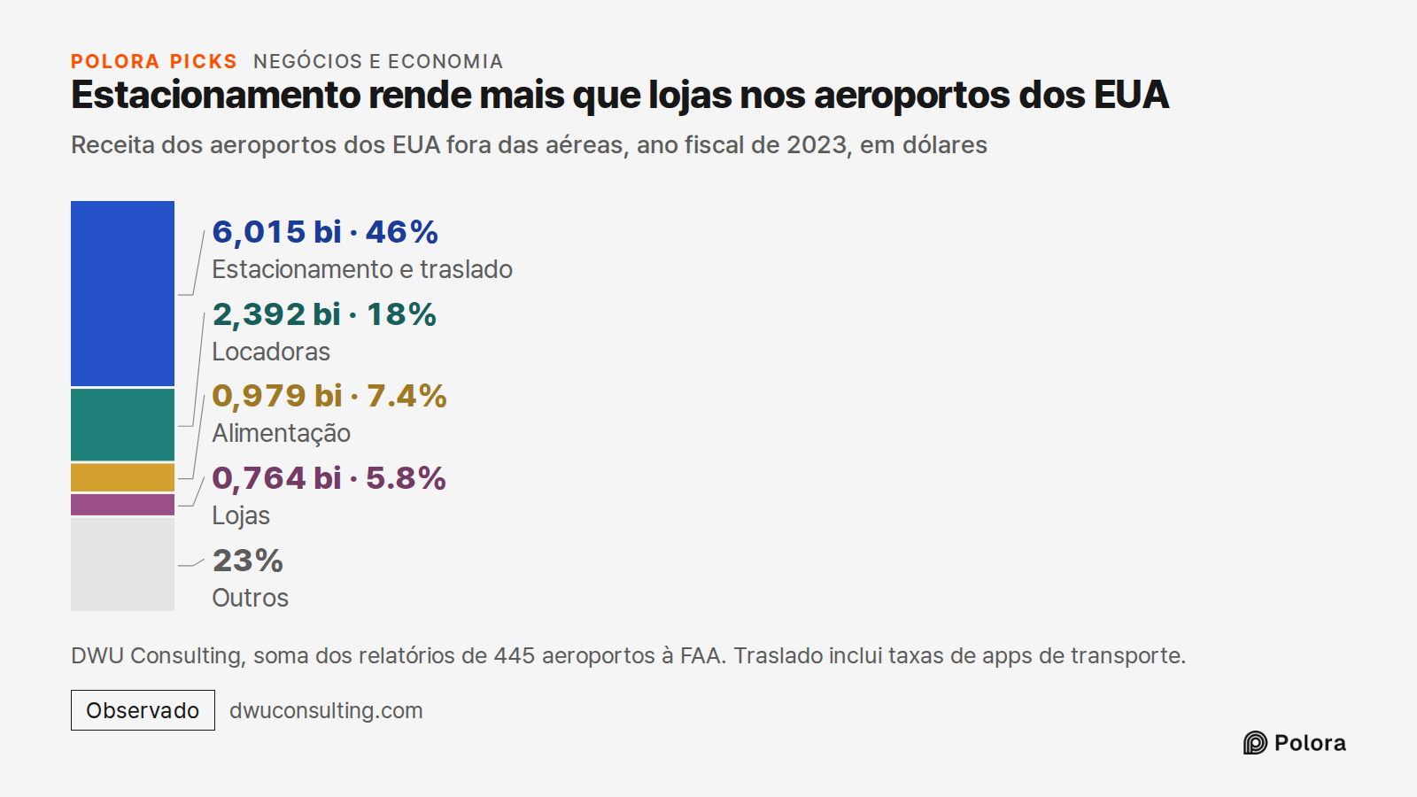 Estacionamento rende mais que lojas nos aeroportos dos EUA · Receita dos aeroportos dos EUA fora das aéreas, ano fiscal de 2023, em dólares · Estacionamento e traslado · Locadoras · Alimentação · Lojas · 6,015 bi · 2,392 bi · 0,979 bi · 0,764 bi · Outros · DWU Consulting, soma dos relatórios de 445