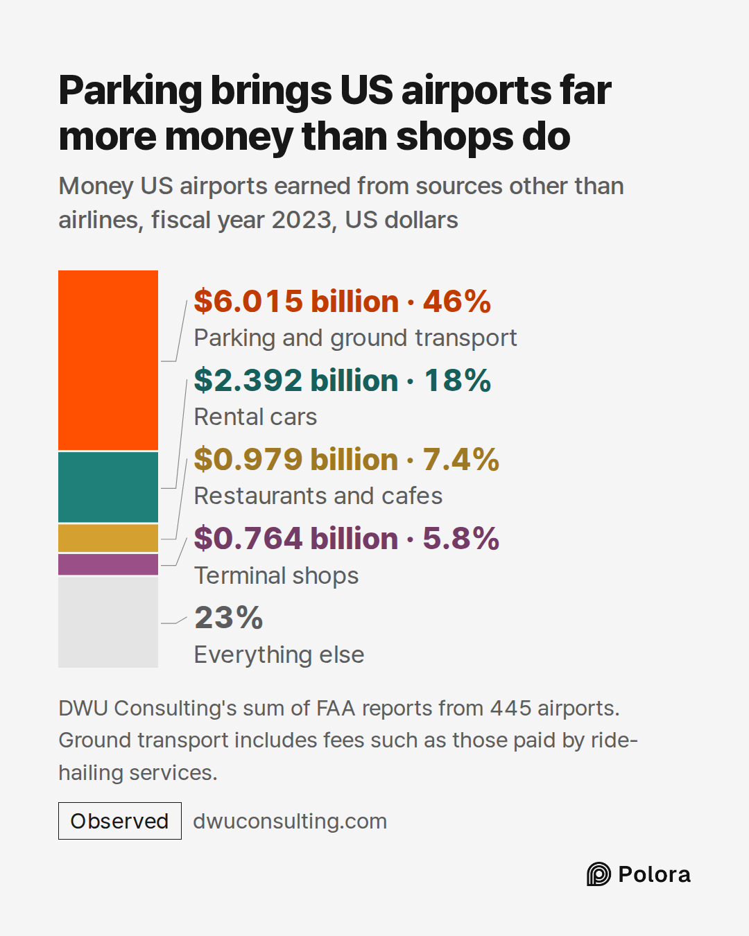 Parking and ground transport · Rental cars · Restaurants and cafes · Terminal shops · $6.015 billion · $2.392 billion · $0.979 billion · $0.764 billion · Everything else · Parking brings US airports far more money than shops do · Money US airports earned from sources other than airlines, fiscal year