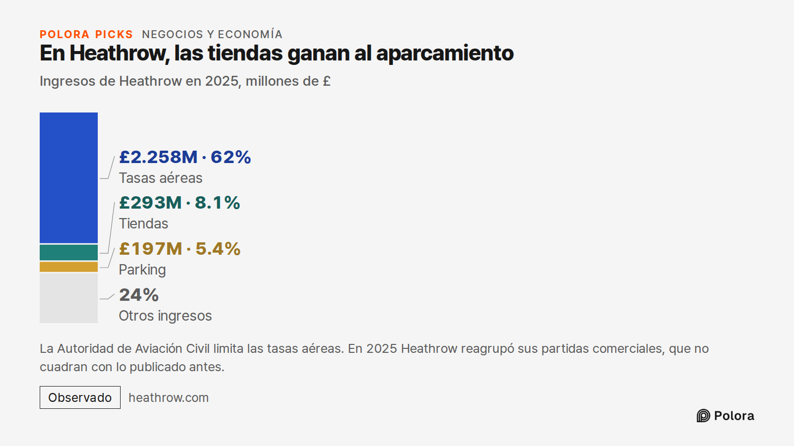 En Heathrow, las tiendas ganan al aparcamiento · Ingresos de Heathrow en 2025, millones de £ · Tasas aéreas · Tiendas · Parking · £2.258M · £293M · £197M · Otros ingresos · La Autoridad de Aviación Civil limita las tasas aéreas. En 2025 Heathrow reagrupó sus partidas comerciales, que no cuadran con