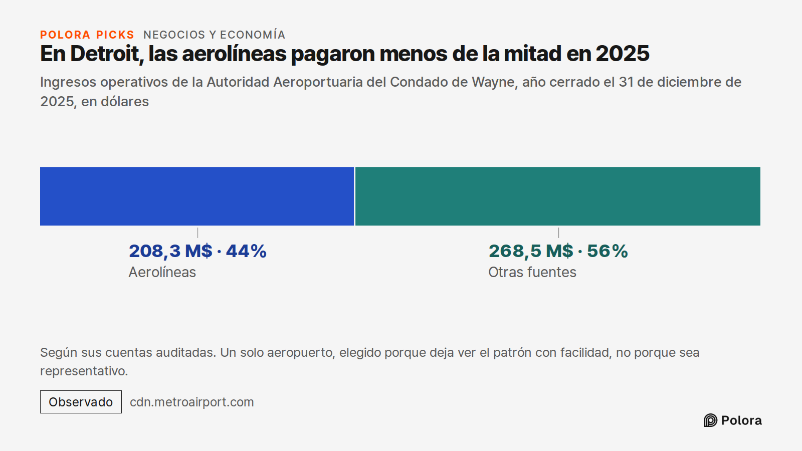 En Detroit, las aerolíneas pagaron menos de la mitad en 2025 · Ingresos operativos de la Autoridad Aeroportuaria del Condado de Wayne, año cerrado el 31 de diciembre de 2025, en dólares · Aerolíneas · Otras fuentes · 208,3 M$ · 268,5 M$ · Según sus cuentas auditadas. Un solo aeropuerto, elegido porq