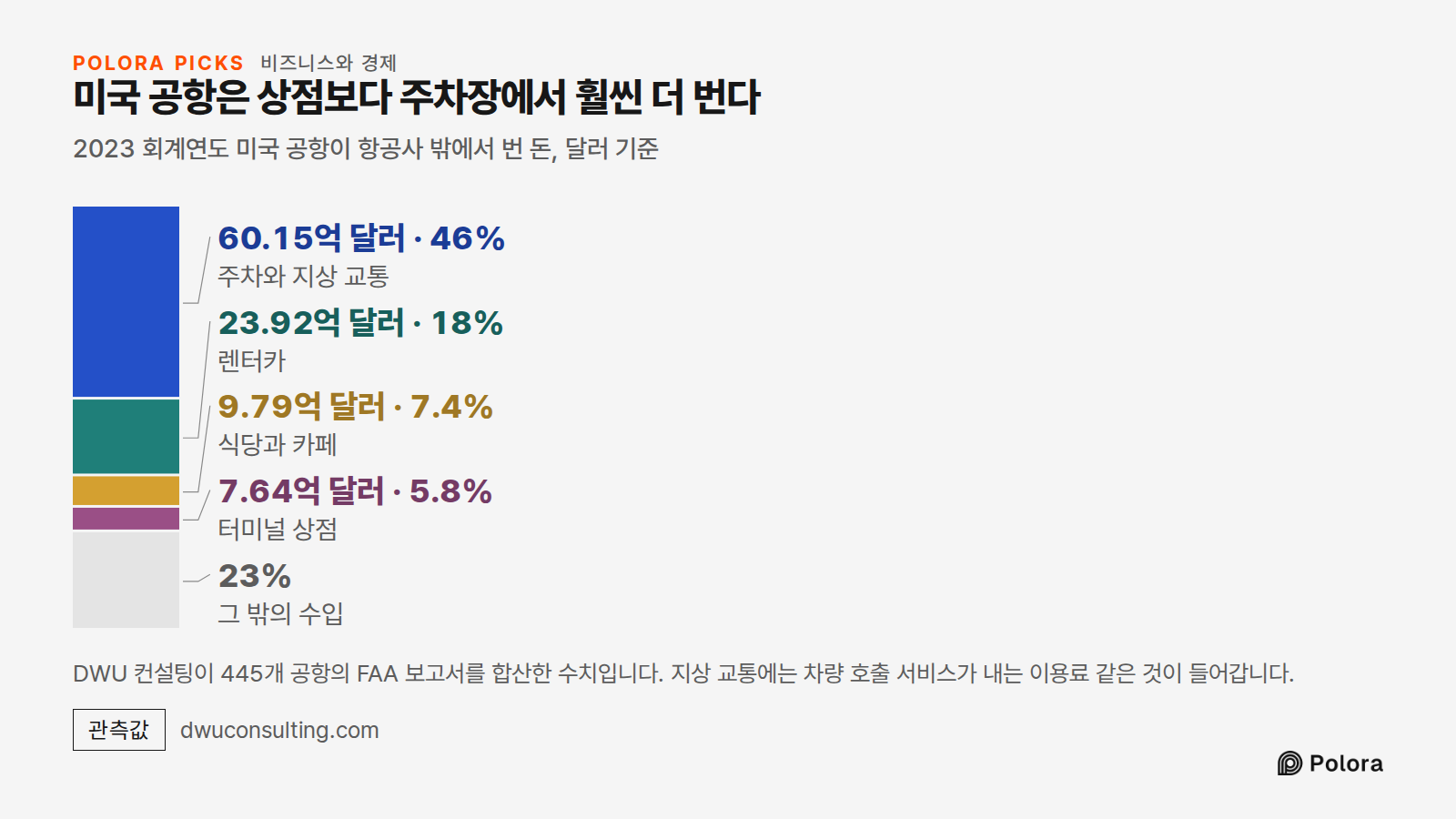 미국 공항은 상점보다 주차장에서 훨씬 더 번다 · 2023 회계연도 미국 공항이 항공사 밖에서 번 돈, 달러 기준 · 주차와 지상 교통 · 렌터카 · 식당과 카페 · 터미널 상점 · 60.15억 달러 · 23.92억 달러 · 9.79억 달러 · 7.64억 달러 · 그 밖의 수입 · DWU 컨설팅이 445개 공항의 FAA 보고서를 합산한 수치입니다. 지상 교통에는 차량 호출 서비스가 내는 이용료 같은 것이 들어갑니다.