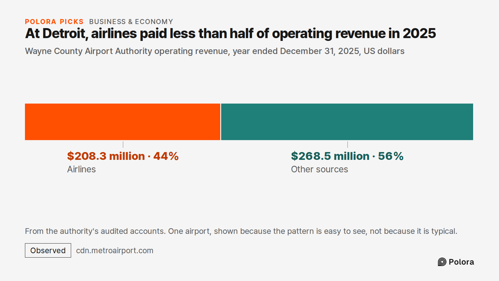 At Detroit, airlines paid less than half of operating revenue in 2025 · Wayne County Airport Authority operating revenue, year ended December 31, 2025, US dollars · Airlines · Other sources · $208.3 million · $268.5 million · From the authority's audited accounts. One airport, shown because the patt
