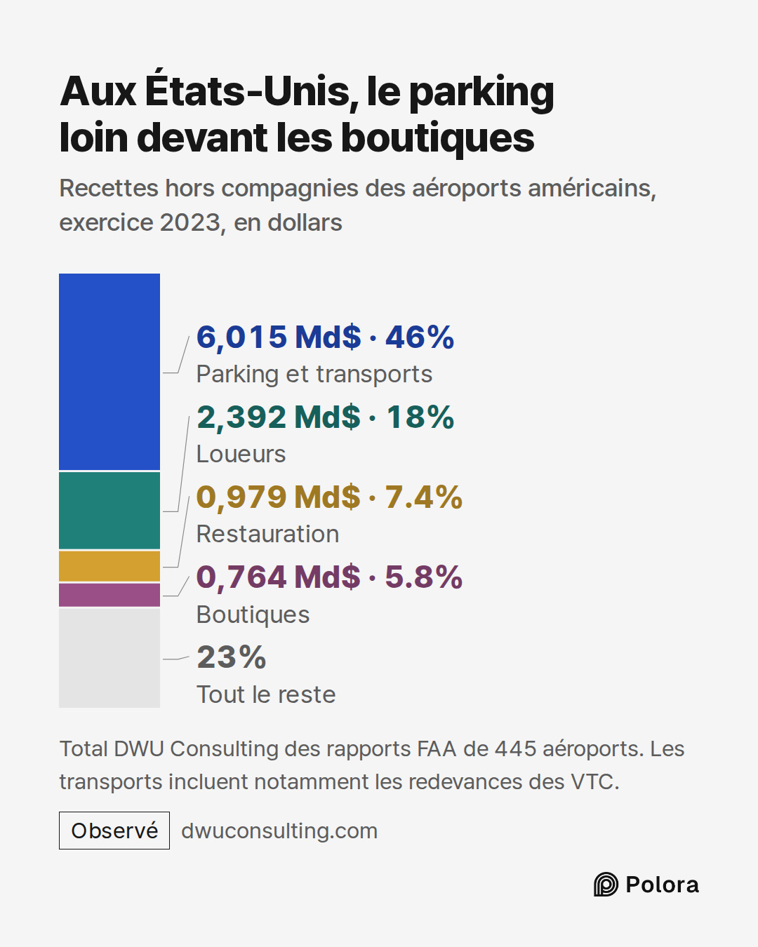 Parking et transports · Loueurs · Restauration · Boutiques · 6,015 Md$ · 2,392 Md$ · 0,979 Md$ · 0,764 Md$ · Tout le reste · Aux États-Unis, le parking loin devant les boutiques · Recettes hors compagnies des aéroports américains, exercice 2023, en dollars · Total DWU Consulting des rapports FAA de