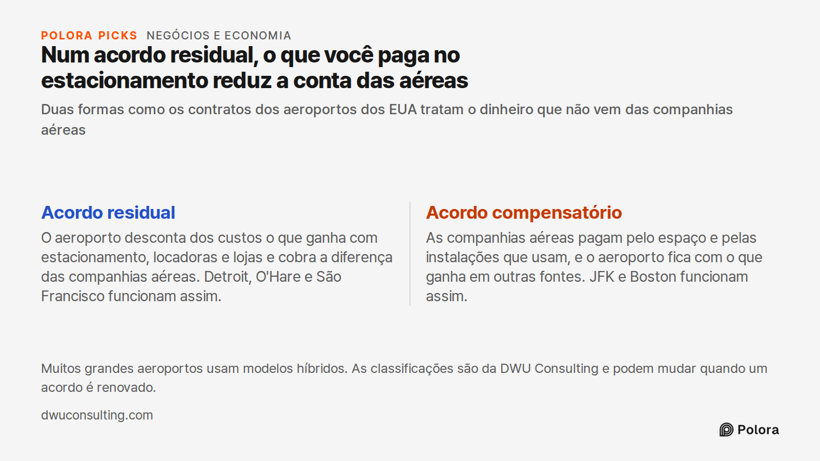 Num acordo residual, o que você paga no estacionamento reduz a conta das aéreas · Duas formas como os contratos dos aeroportos dos EUA tratam o dinheiro que não vem das companhias aéreas · Acordo residual · Acordo compensatório · O aeroporto desconta dos custos o que ganha com estacionamento, locado