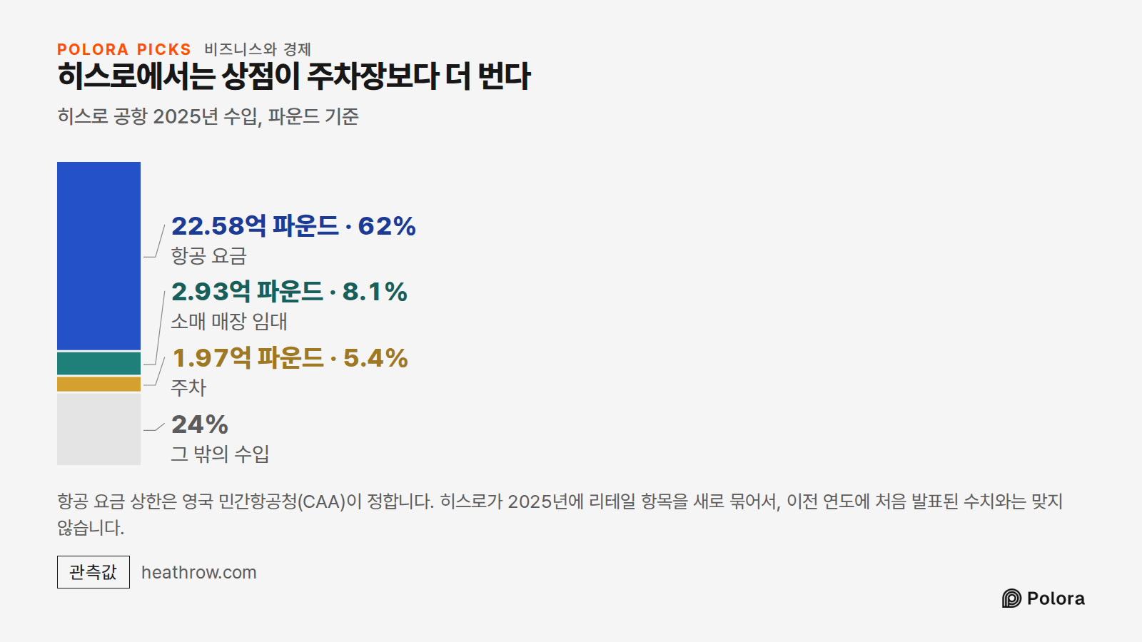히스로에서는 상점이 주차장보다 더 번다 · 히스로 공항 2025년 수입, 파운드 기준 · 항공 요금 · 소매 매장 임대 · 주차 · 22.58억 파운드 · 2.93억 파운드 · 1.97억 파운드 · 그 밖의 수입 · 항공 요금 상한은 영국 민간항공청(CAA)이 정합니다. 히스로가 2025년에 리테일 항목을 새로 묶어서, 이전 연도에 처음 발표된 수치와는 맞지 않습니다.