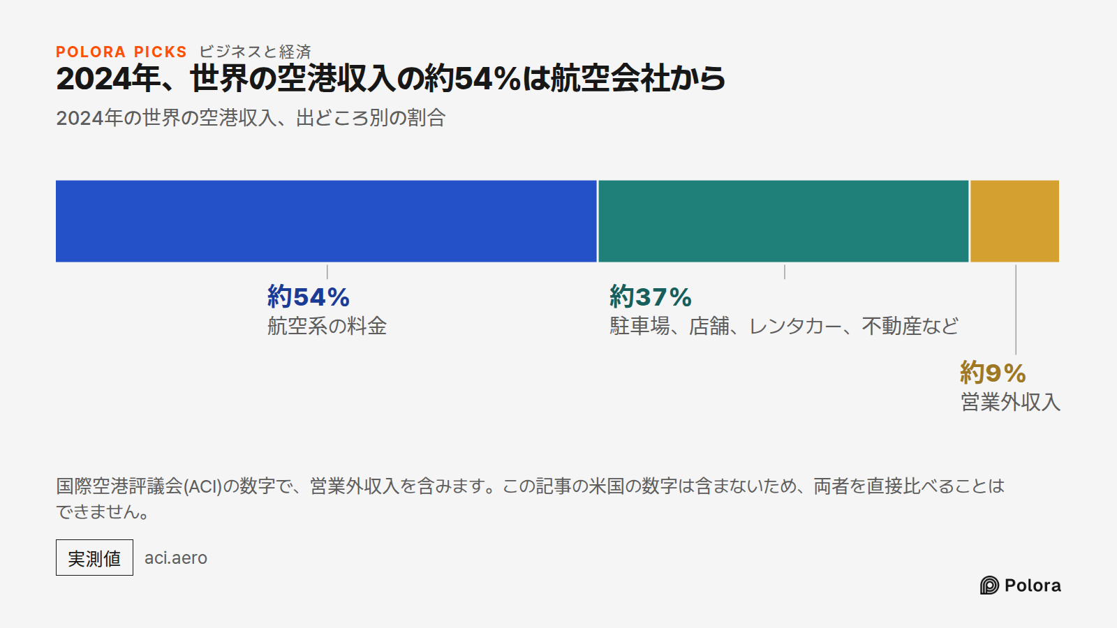 2024年、世界の空港収入の約54%は航空会社から · 2024年の世界の空港収入、出どころ別の割合 · 航空系の料金 · 駐車場、店舗、レンタカー、不動産など · 営業外収入 · 約54% · 約37% · 約9% · 国際空港評議会(ACI)の数字で、営業外収入を含みます。この記事の米国の数字は含まないため、両者を直接比べることはできません。