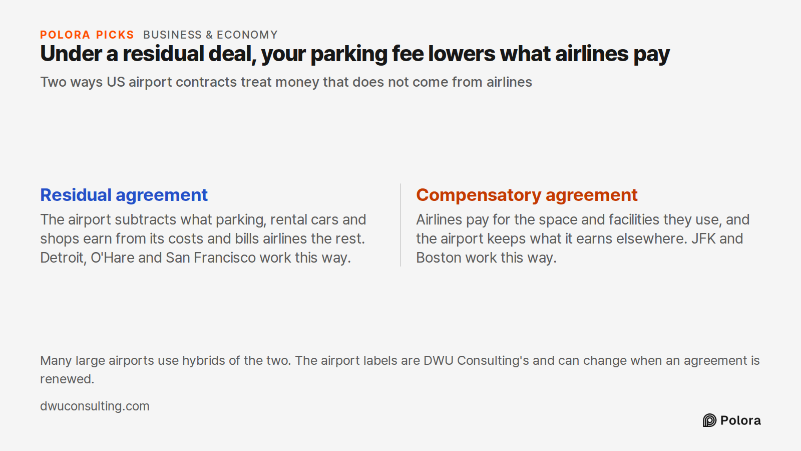 Under a residual deal, your parking fee lowers what airlines pay · Two ways US airport contracts treat money that does not come from airlines · Residual agreement · Compensatory agreement · The airport subtracts what parking, rental cars and shops earn from its costs and bills airlines the rest. Det
