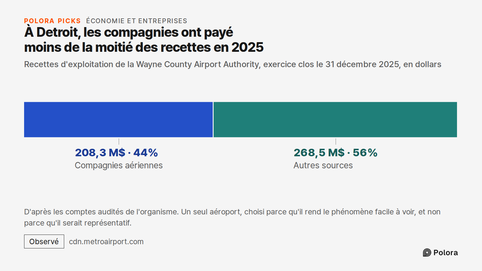 À Detroit, les compagnies ont payé moins de la moitié des recettes en 2025 · Recettes d'exploitation de la Wayne County Airport Authority, exercice clos le 31 décembre 2025, en dollars · Compagnies aériennes · Autres sources · 208,3 M$ · 268,5 M$ · D'après les comptes audités de l'organisme. Un seul