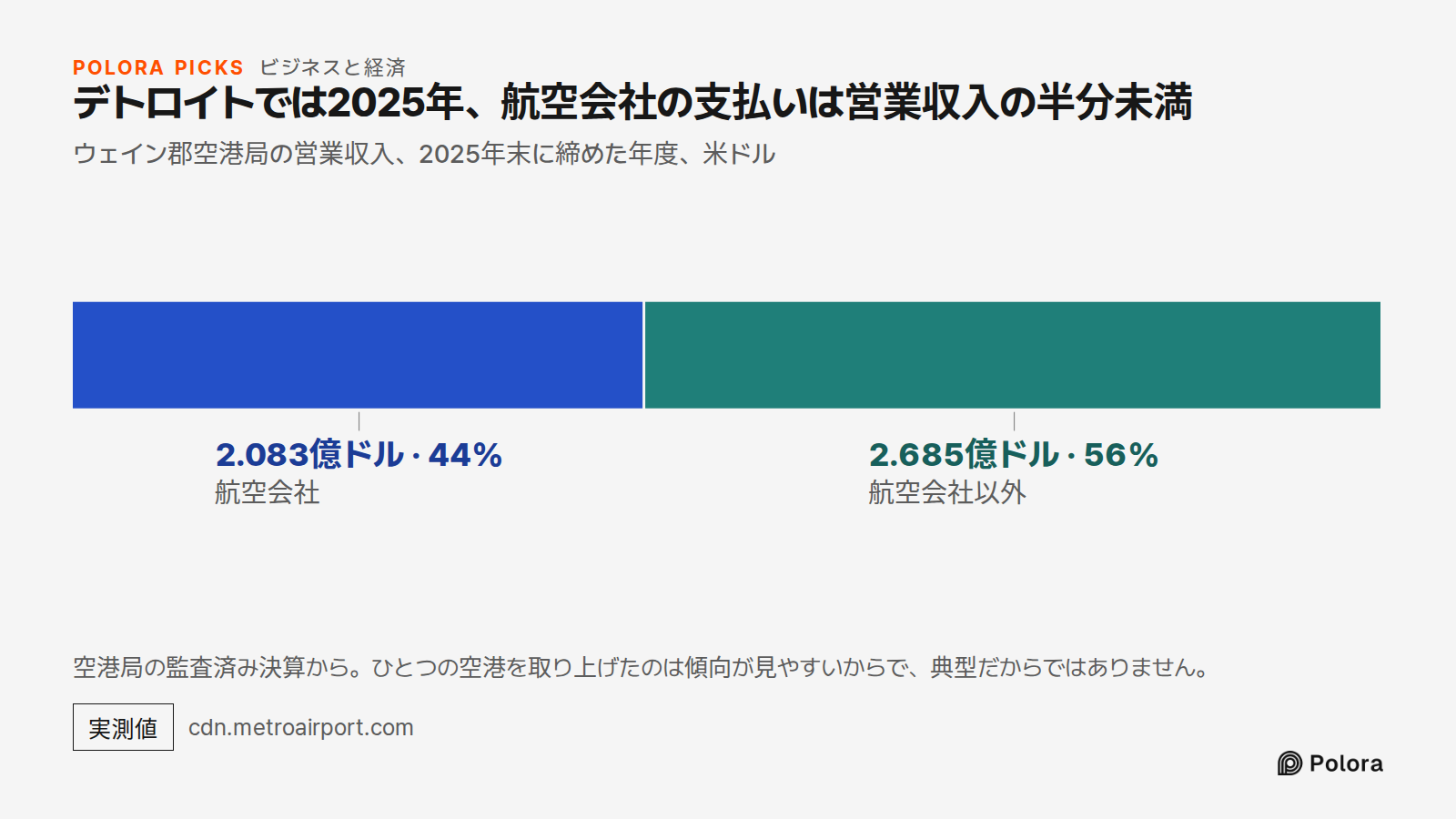 デトロイトでは2025年、航空会社の支払いは営業収入の半分未満 · ウェイン郡空港局の営業収入、2025年末に締めた年度、米ドル · 航空会社 · 航空会社以外 · 2.083億ドル · 2.685億ドル · 空港局の監査済み決算から。ひとつの空港を取り上げたのは傾向が見やすいからで、典型だからではありません。