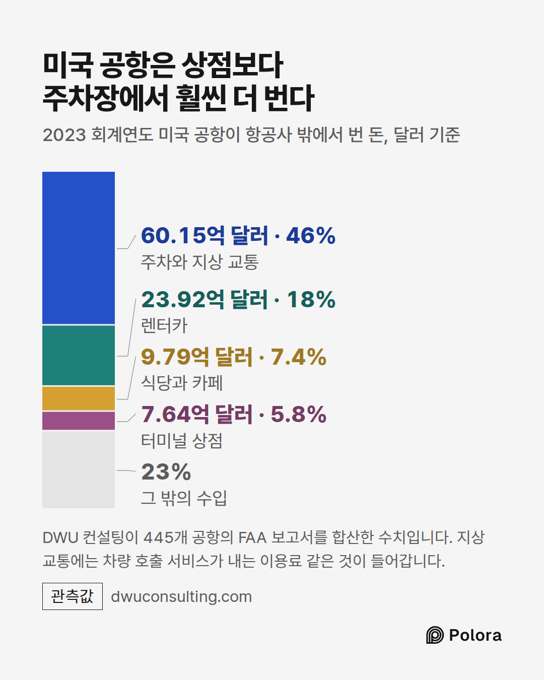주차와 지상 교통 · 렌터카 · 식당과 카페 · 터미널 상점 · 60.15억 달러 · 23.92억 달러 · 9.79억 달러 · 7.64억 달러 · 그 밖의 수입 · 미국 공항은 상점보다 주차장에서 훨씬 더 번다 · 2023 회계연도 미국 공항이 항공사 밖에서 번 돈, 달러 기준 · DWU 컨설팅이 445개 공항의 FAA 보고서를 합산한 수치입니다. 지상 교통에는 차량 호출 서비스가 내는 이용료 같은 것이 들어갑니다.