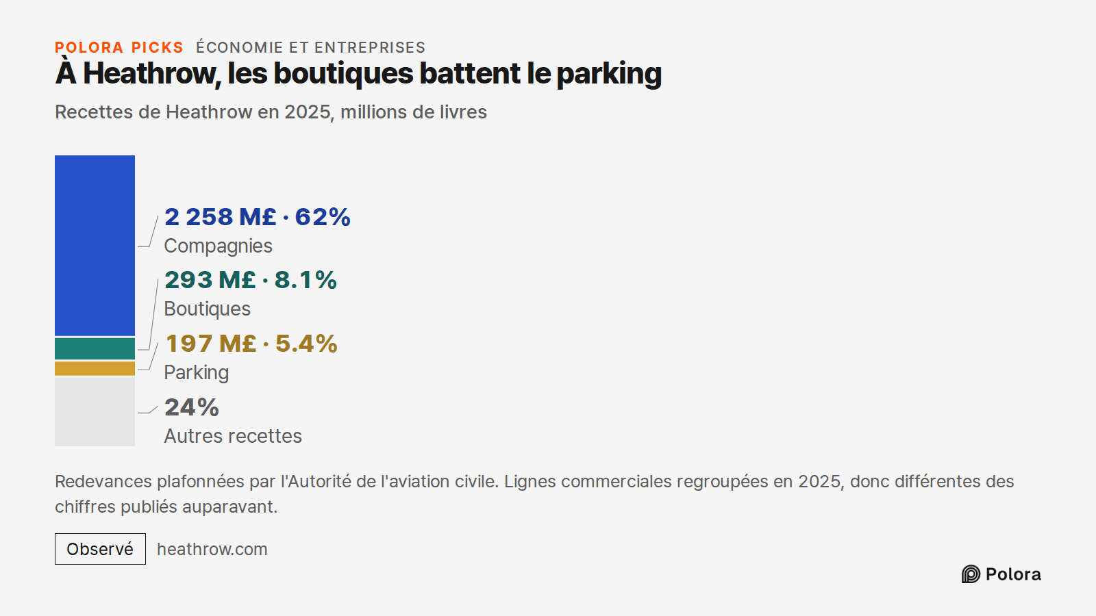 À Heathrow, les boutiques battent le parking · Recettes de Heathrow en 2025, millions de livres · Compagnies · Boutiques · Parking · 2 258 M£ · 293 M£ · 197 M£ · Autres recettes · Redevances plafonnées par l'Autorité de l'aviation civile. Lignes commerciales regroupées en 2025, donc différentes des