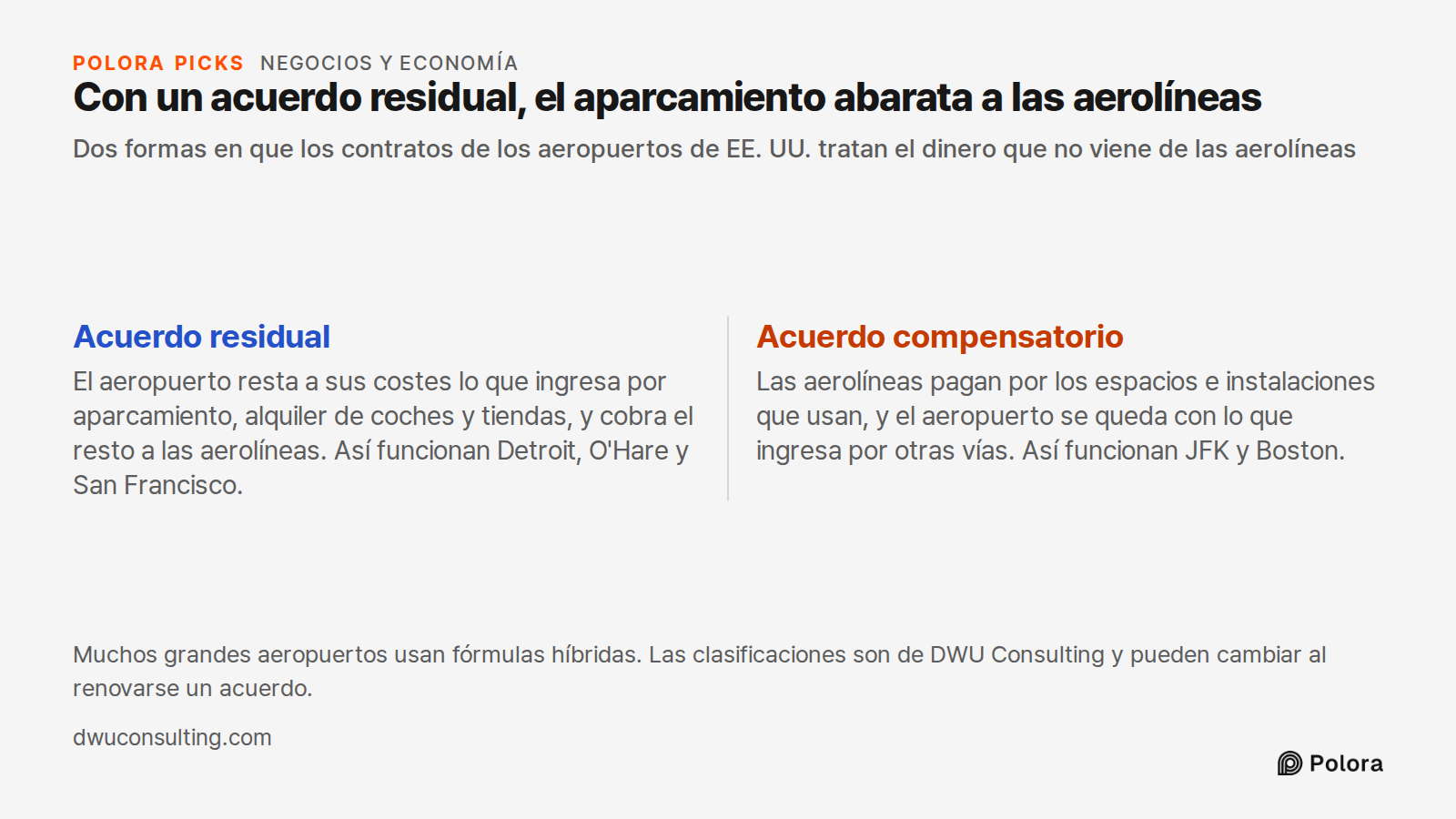Con un acuerdo residual, el aparcamiento abarata a las aerolíneas · Dos formas en que los contratos de los aeropuertos de EE. UU. tratan el dinero que no viene de las aerolíneas · Acuerdo residual · Acuerdo compensatorio · El aeropuerto resta a sus costes lo que ingresa por aparcamiento, alquiler de