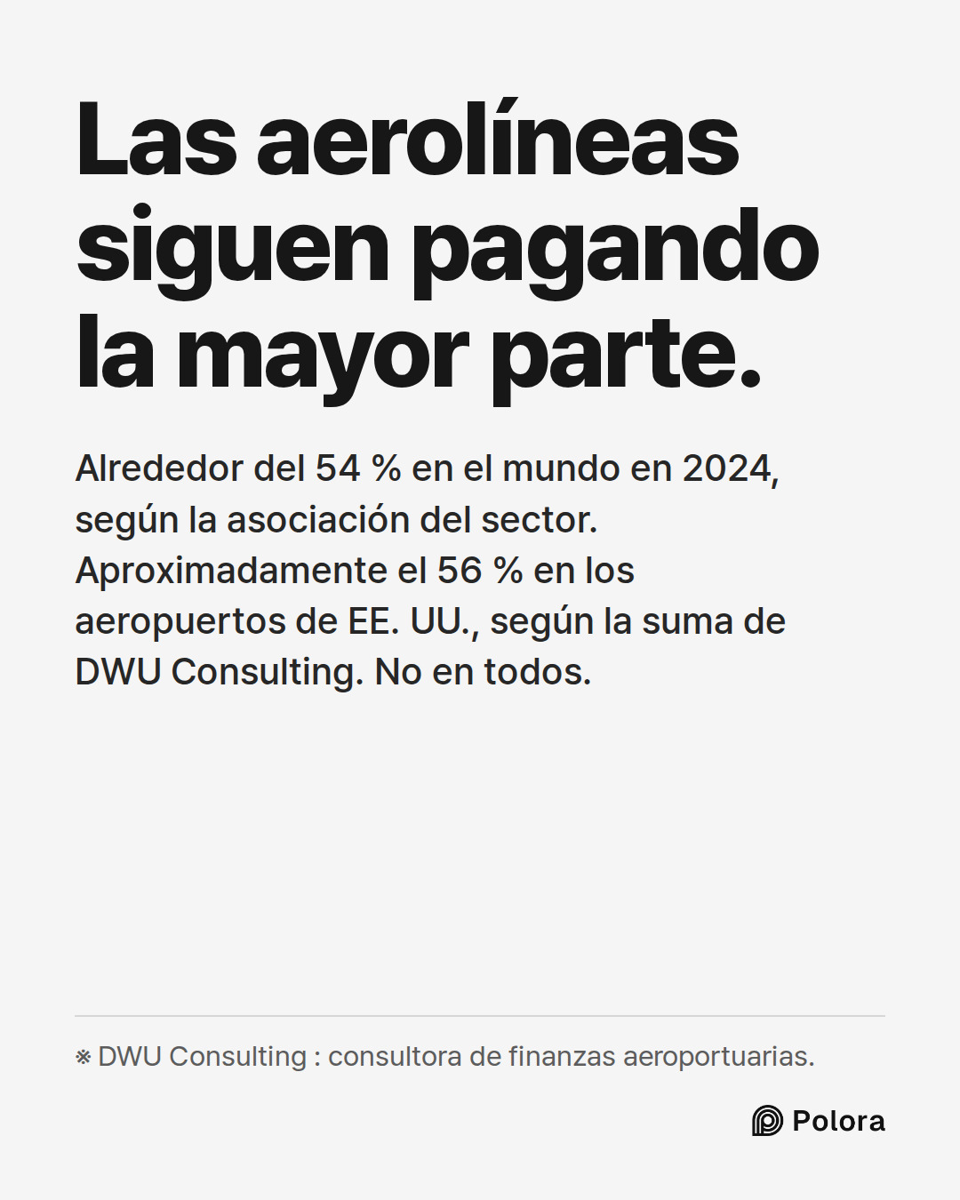 Las aerolíneas siguen pagando la mayor parte. · Alrededor del 54 % en el mundo en 2024, según la asociación del sector. Aproximadamente el 56 % en los aeropuertos de EE. UU., según la suma de DWU Consulting. No en todos. · ※ DWU Consulting : consultora de finanzas aeroportuarias.