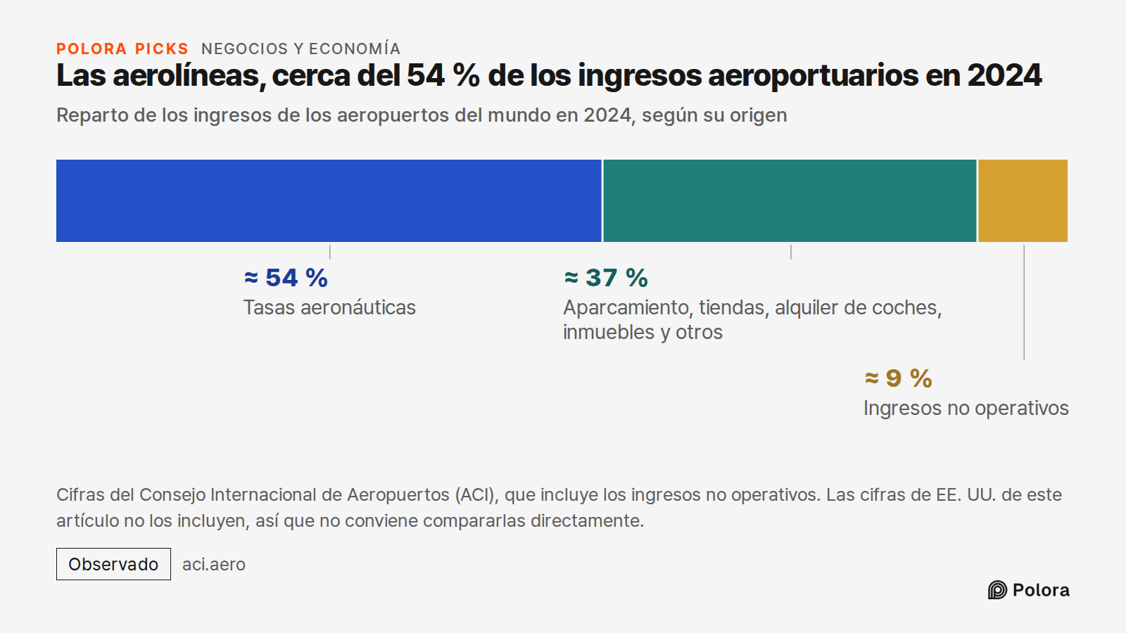 Las aerolíneas, cerca del 54 % de los ingresos aeroportuarios en 2024 · Reparto de los ingresos de los aeropuertos del mundo en 2024, según su origen · Tasas aeronáuticas · Aparcamiento, tiendas, alquiler de coches, inmuebles y otros · Ingresos no operativos · ≈ 54 % · ≈ 37 % · ≈ 9 % · Cifras del Co