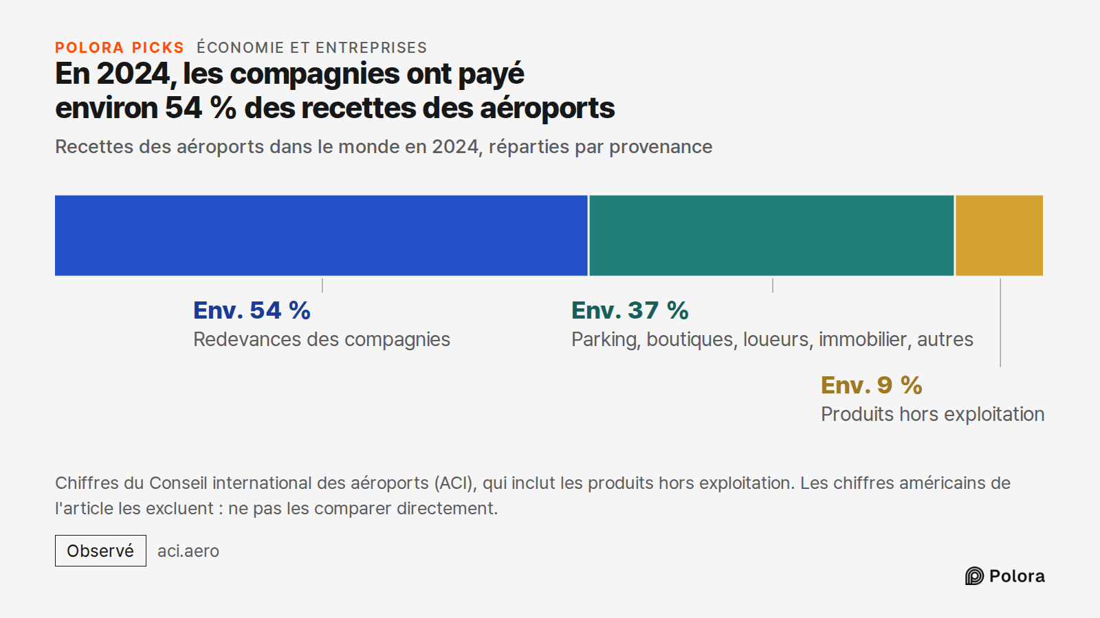 En 2024, les compagnies ont payé environ 54 % des recettes des aéroports · Recettes des aéroports dans le monde en 2024, réparties par provenance · Redevances des compagnies · Parking, boutiques, loueurs, immobilier, autres · Produits hors exploitation · Env. 54 % · Env. 37 % · Env. 9 % · Chiffres d