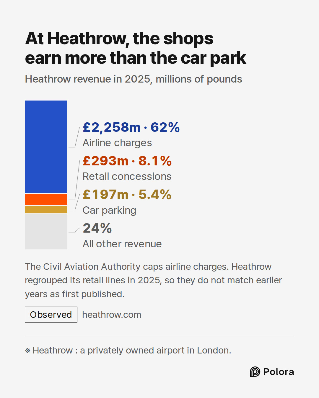 ※ Heathrow : a privately owned airport in London. · Airline charges · Retail concessions · Car parking · £2,258m · £293m · £197m · All other revenue · At Heathrow, the shops earn more than the car park · Heathrow revenue in 2025, millions of pounds · The Civil Aviation Authority caps airline charges