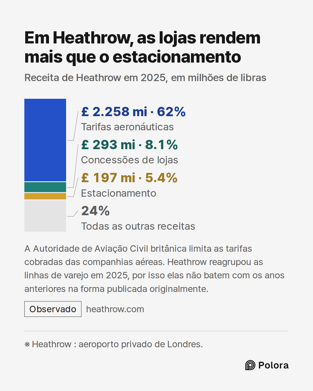 ※ Heathrow : aeroporto privado de Londres. · Tarifas aeronáuticas · Concessões de lojas · Estacionamento · £ 2.258 mi · £ 293 mi · £ 197 mi · Todas as outras receitas · Em Heathrow, as lojas rendem mais que o estacionamento · Receita de Heathrow em 2025, em milhões de libras · A Autoridade de Aviaçã