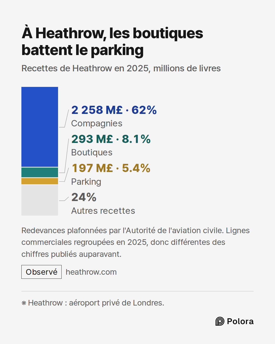 ※ Heathrow : aéroport privé de Londres. · Compagnies · Boutiques · Parking · 2 258 M£ · 293 M£ · 197 M£ · Autres recettes · À Heathrow, les boutiques battent le parking · Recettes de Heathrow en 2025, millions de livres · Redevances plafonnées par l'Autorité de l'aviation civile. Lignes commerciales