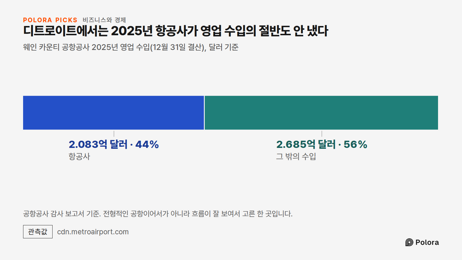 디트로이트에서는 2025년 항공사가 영업 수입의 절반도 안 냈다 · 웨인 카운티 공항공사 2025년 영업 수입(12월 31일 결산), 달러 기준 · 항공사 · 그 밖의 수입 · 2.083억 달러 · 2.685억 달러 · 공항공사 감사 보고서 기준. 전형적인 공항이어서가 아니라 흐름이 잘 보여서 고른 한 곳입니다.