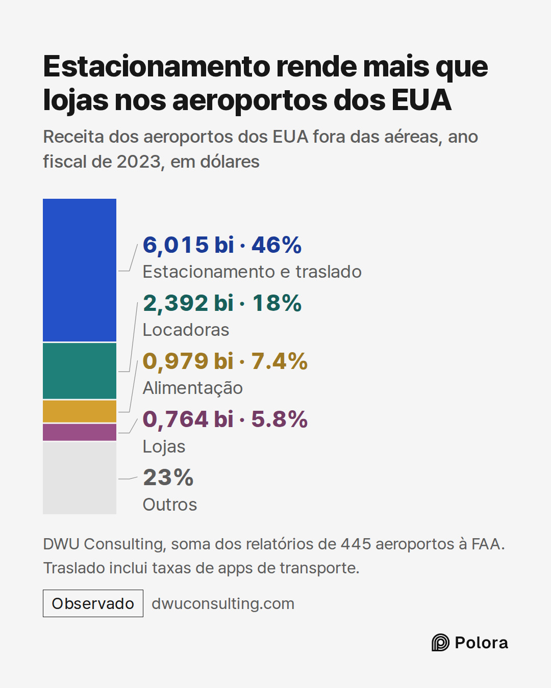 Estacionamento e traslado · Locadoras · Alimentação · Lojas · 6,015 bi · 2,392 bi · 0,979 bi · 0,764 bi · Outros · Estacionamento rende mais que lojas nos aeroportos dos EUA · Receita dos aeroportos dos EUA fora das aéreas, ano fiscal de 2023, em dólares · DWU Consulting, soma dos relatórios de 445