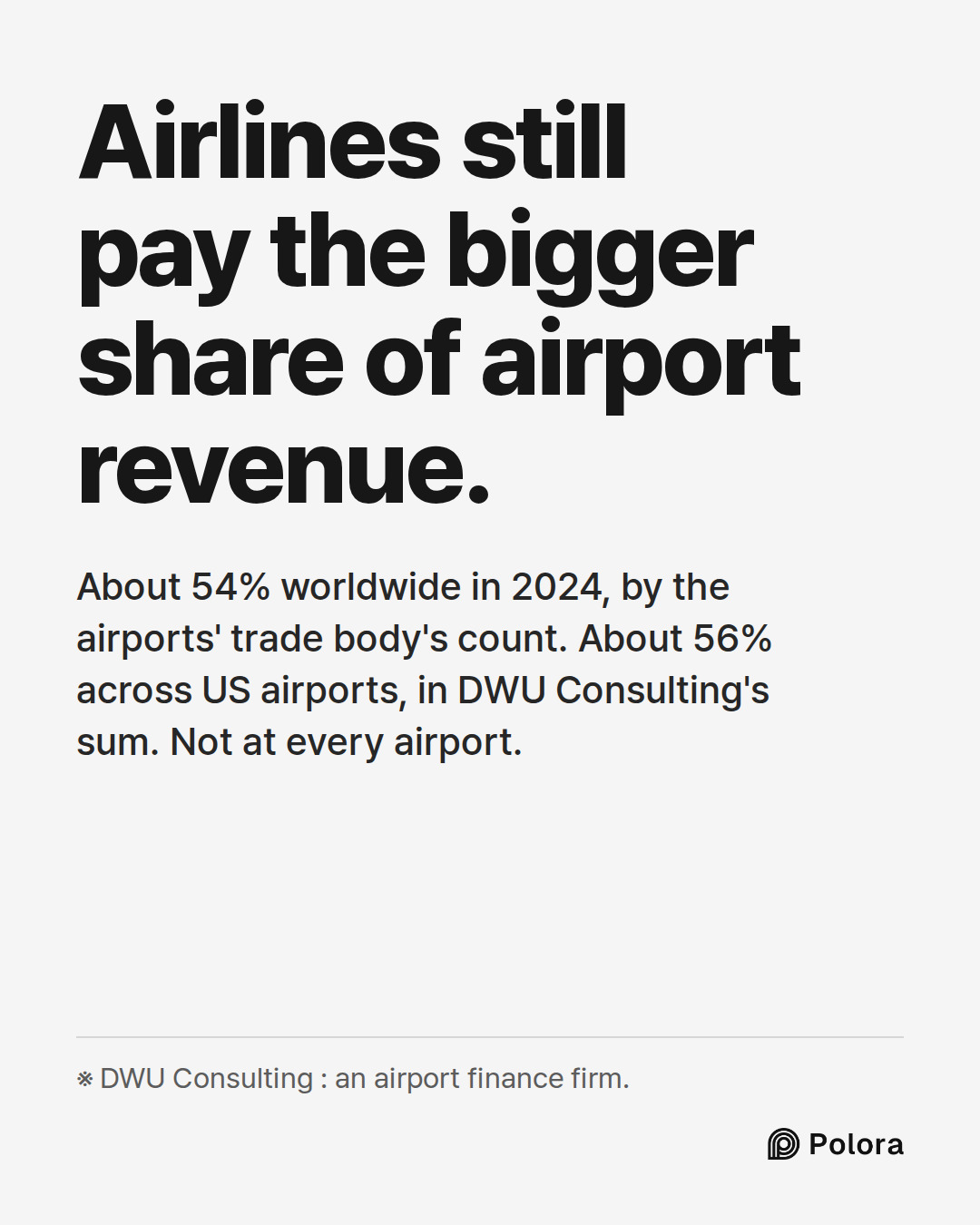 Airlines still pay the bigger share of airport revenue. · About 54% worldwide in 2024, by the airports' trade body's count. About 56% across US airports, in DWU Consulting's sum. Not at every airport. · ※ DWU Consulting : an airport finance firm.