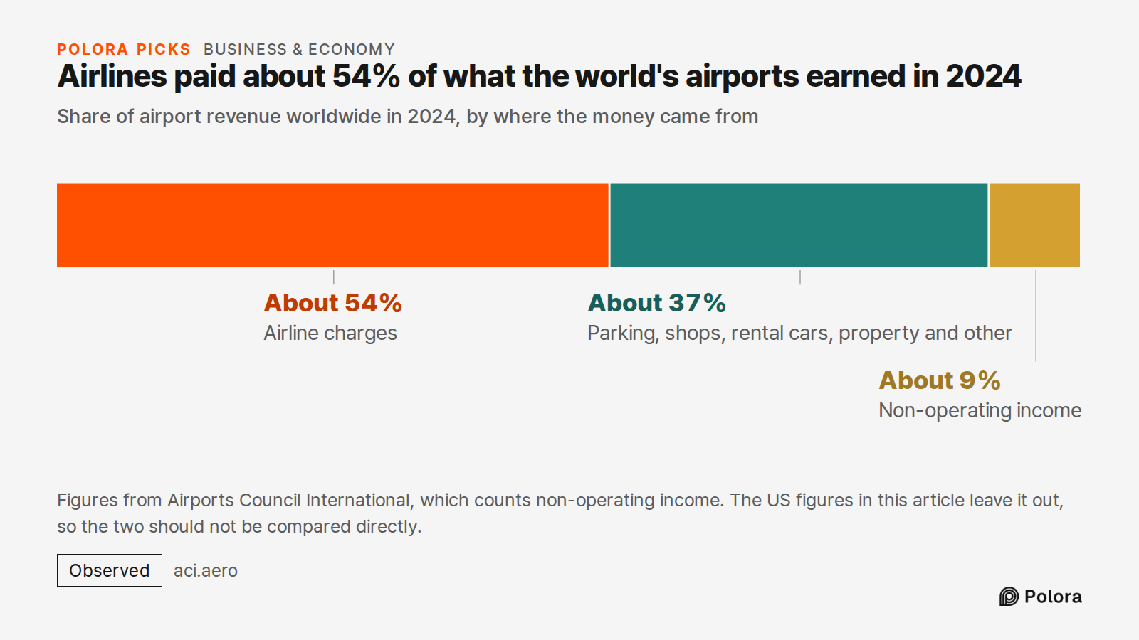 Airlines paid about 54% of what the world's airports earned in 2024 · Share of airport revenue worldwide in 2024, by where the money came from · Airline charges · Parking, shops, rental cars, property and other · Non-operating income · About 54% · About 37% · About 9% · Figures from Airports Council