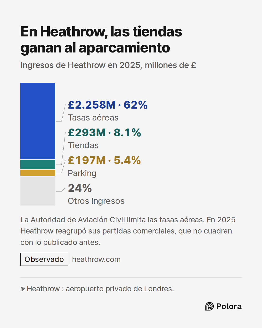 ※ Heathrow : aeropuerto privado de Londres. · Tasas aéreas · Tiendas · Parking · £2.258M · £293M · £197M · Otros ingresos · En Heathrow, las tiendas ganan al aparcamiento · Ingresos de Heathrow en 2025, millones de £ · La Autoridad de Aviación Civil limita las tasas aéreas. En 2025 Heathrow reagrupó