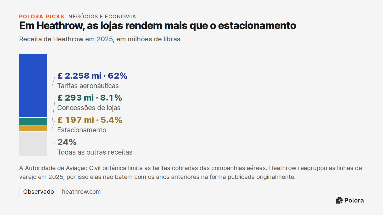 Em Heathrow, as lojas rendem mais que o estacionamento · Receita de Heathrow em 2025, em milhões de libras · Tarifas aeronáuticas · Concessões de lojas · Estacionamento · £ 2.258 mi · £ 293 mi · £ 197 mi · Todas as outras receitas · A Autoridade de Aviação Civil britânica limita as tarifas cobradas