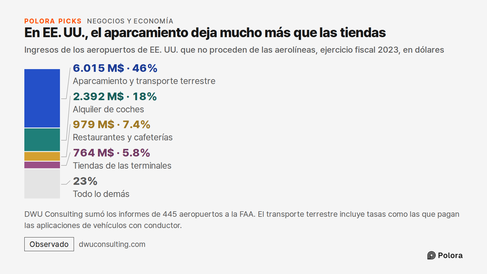 En EE. UU., el aparcamiento deja mucho más que las tiendas · Ingresos de los aeropuertos de EE. UU. que no proceden de las aerolíneas, ejercicio fiscal 2023, en dólares · Aparcamiento y transporte terrestre · Alquiler de coches · Restaurantes y cafeterías · Tiendas de las terminales · 6.015 M$ · 2.3