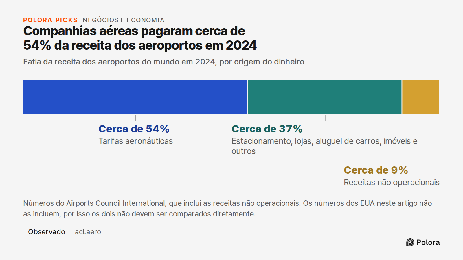 Companhias aéreas pagaram cerca de 54% da receita dos aeroportos em 2024 · Fatia da receita dos aeroportos do mundo em 2024, por origem do dinheiro · Tarifas aeronáuticas · Estacionamento, lojas, aluguel de carros, imóveis e outros · Receitas não operacionais · Cerca de 54% · Cerca de 37% · Cerca de