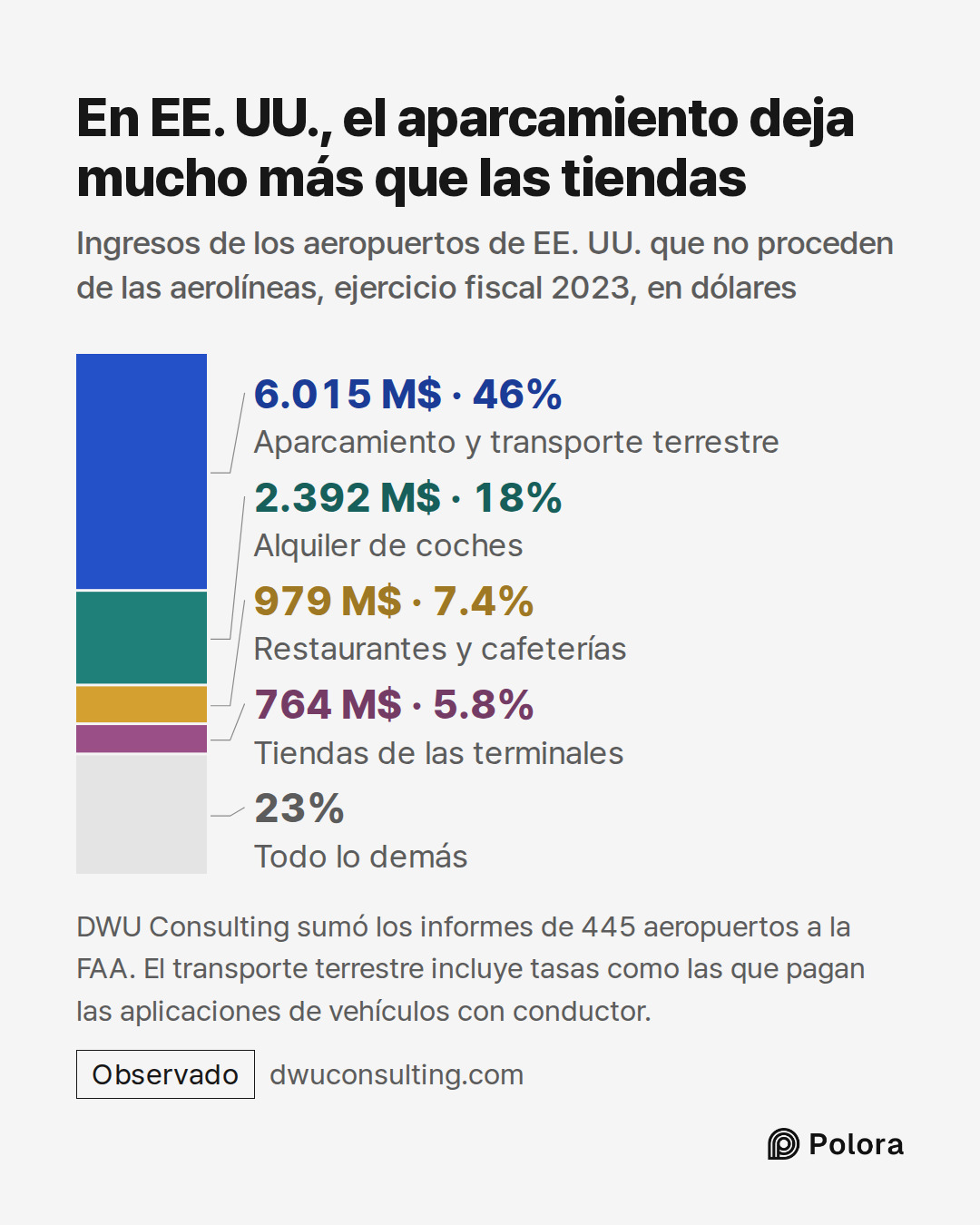 Aparcamiento y transporte terrestre · Alquiler de coches · Restaurantes y cafeterías · Tiendas de las terminales · 6.015 M$ · 2.392 M$ · 979 M$ · 764 M$ · Todo lo demás · En EE. UU., el aparcamiento deja mucho más que las tiendas · Ingresos de los aeropuertos de EE. UU. que no proceden de las aerolí