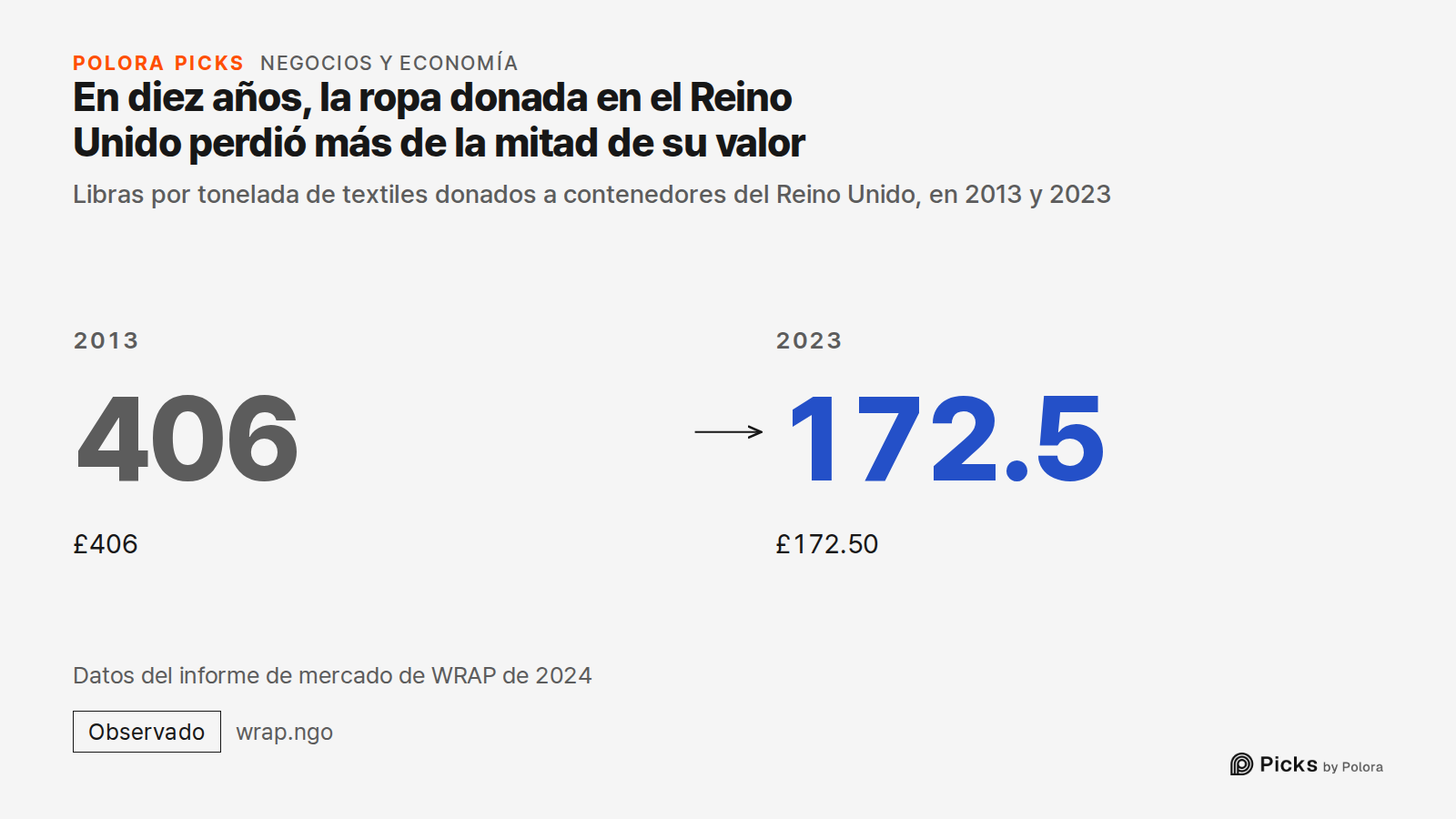 En diez años, la ropa donada en el Reino Unido perdió más de la mitad de su valor · Libras por tonelada de textiles donados a contenedores del Reino Unido, en 2013 y 2023 · 2013 · 406 · £406 · 2023 · 172.5 · £172.50 · Datos del informe de mercado de WRAP de 2024