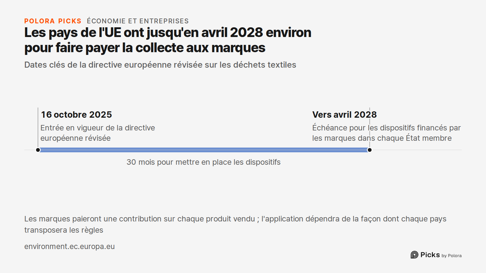 Les pays de l'UE ont jusqu'en avril 2028 environ pour faire payer la collecte aux marques · Dates clés de la directive européenne révisée sur les déchets textiles · 16 octobre 2025 · Vers avril 2028 · Entrée en vigueur de la directive européenne révisée · Échéance pour les dispositifs financés par l