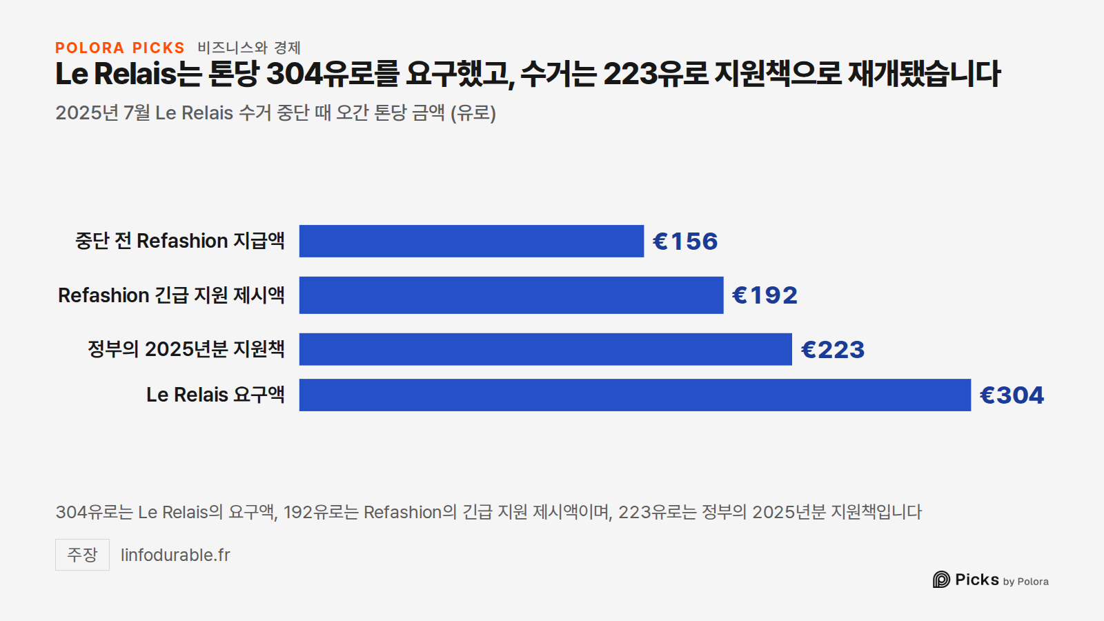 Le Relais는 톤당 304유로를 요구했고, 수거는 223유로 지원책으로 재개됐습니다 · 2025년 7월 Le Relais 수거 중단 때 오간 톤당 금액 (유로) · 중단 전 Refashion 지급액 · Refashion 긴급 지원 제시액 · 정부의 2025년분 지원책 · Le Relais 요구액 · €156 · €192 · €223 · €304 · 304유로는 Le Relais의 요구액, 192유로는 Refashion의 긴급 지원 제시액이며, 223유로는 정부의 2025년분 지원책입니다